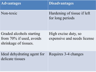Advantages Disadvantages
Non-toxic Hardening of tissue if left
for long periods
Graded alcohols starting
from 70% if used, avoids
shrinkage of tissues.
High excise duty, so
expensive and needs license
Ideal dehydrating agent for
delicate tissues
Requires 3-4 changes
 