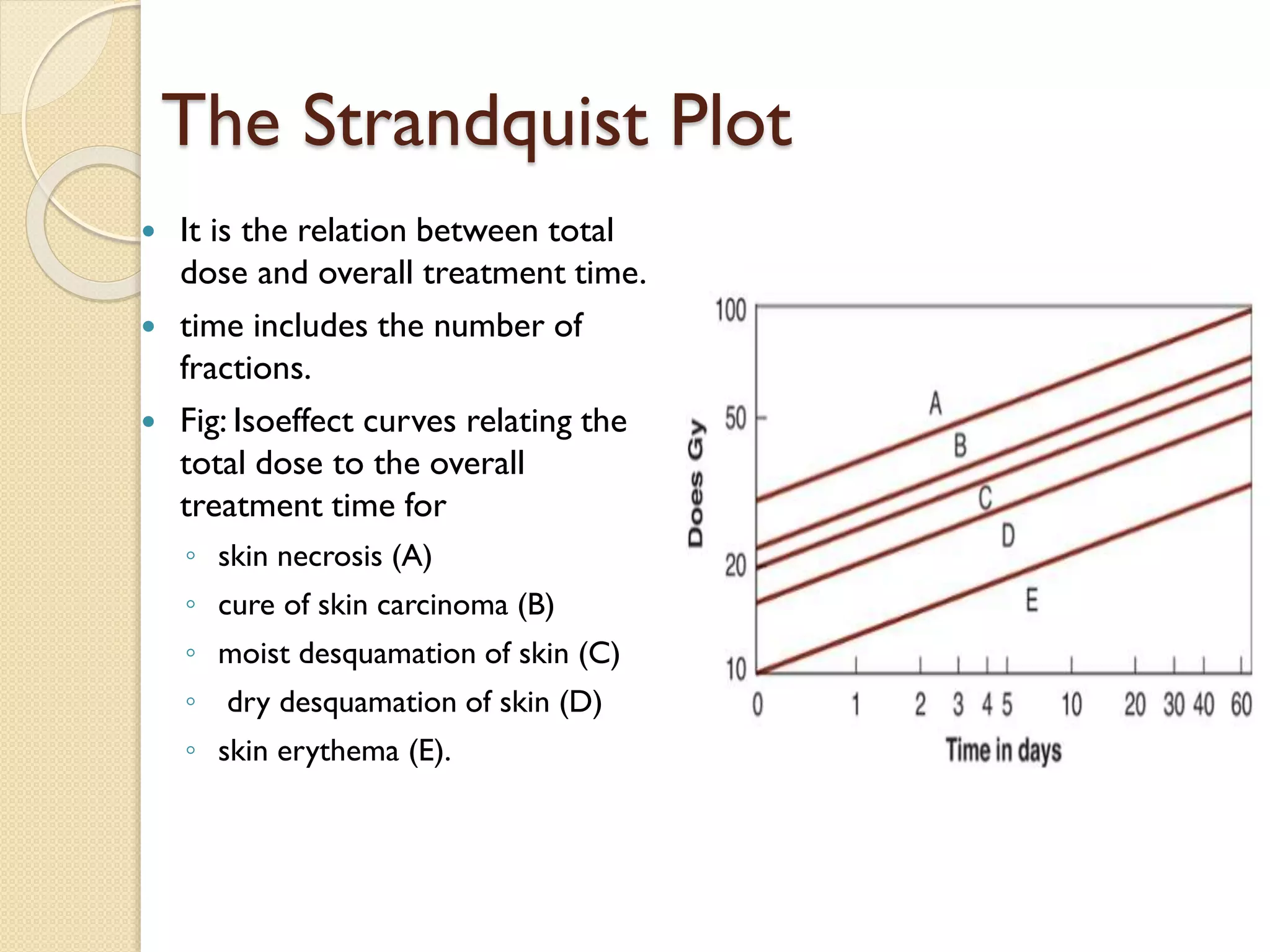 The Strandquist Plot
 It is the relation between total
dose and overall treatment time.
 time includes the number of
fractions.
 Fig: Isoeffect curves relating the
total dose to the overall
treatment time for
◦ skin necrosis (A)
◦ cure of skin carcinoma (B)
◦ moist desquamation of skin (C)
◦ dry desquamation of skin (D)
◦ skin erythema (E).
 