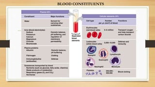 BLOOD CONSTITUENTS
 