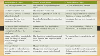 Striated Muscle Fibres Smooth Muscle Fibres Cardiac Muscle Fibres
They are long cylindrical cells The fibres are elongated and spindle-
shaped
The cells are small and Cylindrical
The fibres have blunt ends The fibres have pointed ends The fibres have broad end
They possess striations or alternate
light and dark bands
Striations or light and dark bands are
absent
Striations are present but they are fainter
than those of striated muscle fibres
Intercalated discs and cross
connections are absent
Intercalated discs and cross connections
are absent
Intercalated discs and cross connections
are present
The muscle fibre is multinucleate.
Nuclei are oval in outline. They
occur peripherally below the
sarcolemma
Smooth muscle fibre is uninucleate.
Nucleus is centrally place, oval or
elongated.
The cells are uninucleate. Nucleus is
oval-rounded. It is centrally placed
Striated muscle fibres occur in limbs,
hands, feet, body wall, tongue,
pharynx and upper part of
oesophagus
The fibres occur in dermis, urinogenital
tracts, digestive tract, lungs, iris, blood
vessles, etc
The muscle fibres occur only in the wall
of heart.
They are voluntary They are involuntary They are involuntary
They are able to perform fast and
powerful contractions but soon get
fatigued
They perform slow but prolonged
contractions without getting fatigued
Cardiac muscle fibres perform powerful
rhythmic contractions without ever getting
fatigued.
 
