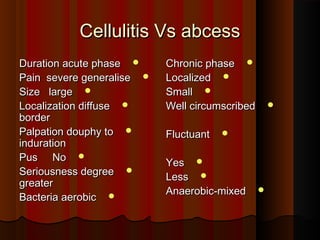 Cellulitis Vs abcessCellulitis Vs abcess
Duration acute phaseDuration acute phase
Pain severe generalisePain severe generalise
Size largeSize large
Localization diffuseLocalization diffuse
borderborder
Palpation douphy toPalpation douphy to
indurationinduration
Pus NoPus No
Seriousness degreeSeriousness degree
greatergreater
Bacteria aerobicBacteria aerobic
Chronic phaseChronic phase
LocalizedLocalized
SmallSmall
Well circumscribedWell circumscribed
FluctuantFluctuant
YesYes
LessLess
Anaerobic-mixedAnaerobic-mixed
 