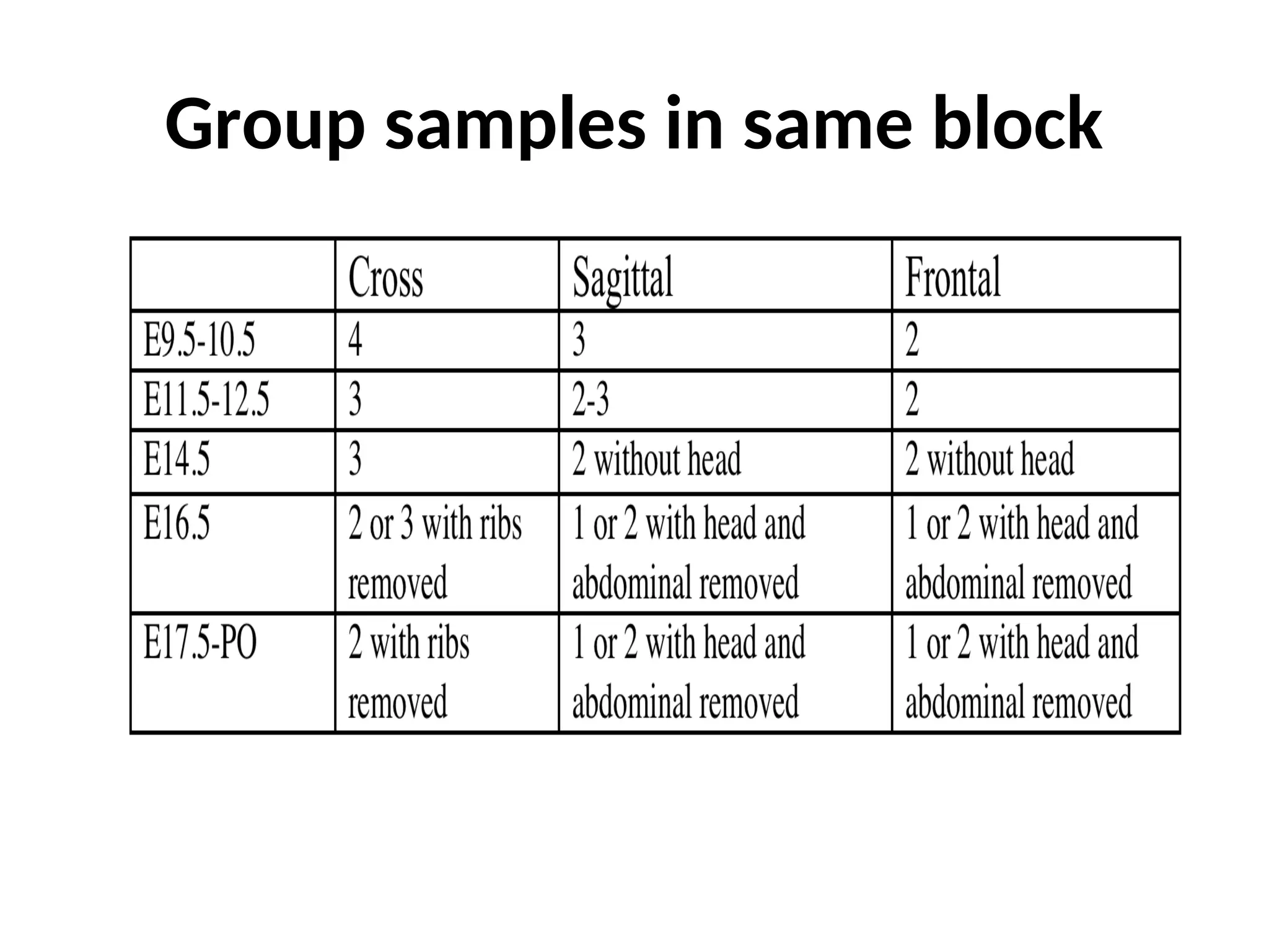 Group samples in same block
 