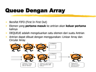 Queue Dengan Array Bersifat FIFO (First In First Out) Elemen yang  pertama masuk  ke antrian akan  keluar pertama  kalinya DEQUEUE adalah mengeluarkan satu elemen dari suatu Antrian Antrian dapat dibuat dengan menggunakan: Liniear Array dan Circular Array 