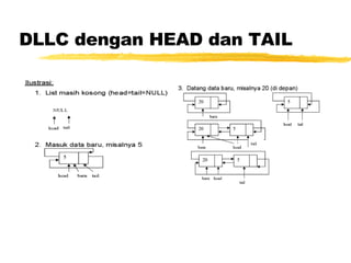 DLLC dengan HEAD dan TAIL 