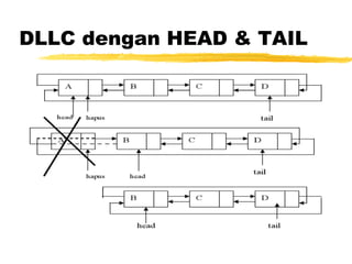DLLC dengan HEAD & TAIL 