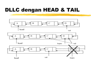 DLLC dengan HEAD & TAIL 