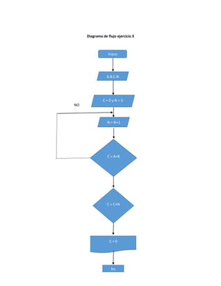Diagrama de flujo ejercicio 3
NO
A,B,C,N
fin
C = 0 y N = 3
N = N+1
C = A+B
C = C+N
C > 0
 