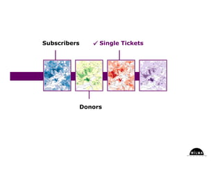 Understanding Where in the Arts - Part Three