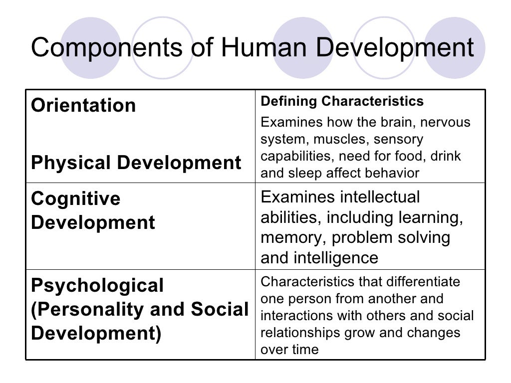 Components of Human Development