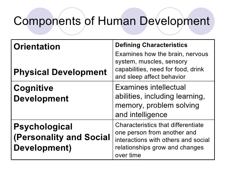 Components of Human Development