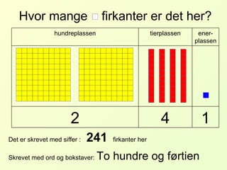 Det er skrevet med siffer :  241  firkanter her Skrevet med ord og bokstaver:   To hundre og førtien Hvor mange  firkanter er det her? 1 4 2 ener-plassen tierplassen hundreplassen 