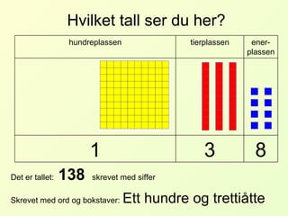 Det er tallet:  138  skrevet med siffer Skrevet med ord og bokstaver:   Ett hundre og trettiåtte Hvilket tall ser du her? 8 3 1 ener-plassen tierplassen hundreplassen 