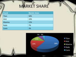 MARKET SHARE
Brand       Market share
Titan       58%
Hmt         19%
Maxima      13%
Rado        7%
Casio       3%


                        7% 3%

                    13%               Titan
                                      Hmt
                  19%           58%   Maxima
                                      Rado
                                      Casio
 