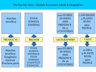 The Five Year Story….Multiple Businesses, Brands & Geographies

200 STORES
IN INDIA
AND
PRESENCE
IN 17
COUNTRIES

2 DIVISIONS
3 PLANTS
WITH
2500
PEOPLE

Watches
Jewellery

TITAN
SONATA
TANISHQ

PRODUCTS

BRANDS

GEOGRAPHIES

UNITS

Watches
Jewellery
Sunglasses
Eyewear
Precision parts

TITAN
SONATA
FASTRACK
XYLYS
TANISHQ
GOLD PLUS
TITAN EYE +

500 STORES
IN INDIA
AND
PRESENCE
IN 26
COUNTRIES

10 SBUs
9 PLANTS
WITH
4500
PEOPLE

 