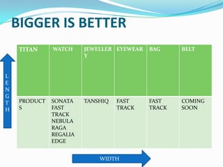BIGGER IS BETTER
TITAN

L
E
N
G
T
H

WATCH

JEWELLER EYEWEAR
Y

BAG

BELT

PRODUCT
S

SONATA
FAST
TRACK
NEBULA
RAGA
REGALIA
EDGE

TANSHIQ

FAST
TRACK

COMING
SOON

FAST
TRACK

WIDTH

 