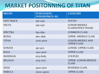 MARKET POSITONNING OF TITAN
BRAND

PURCHASING
POWER(PRICE) RS.

CATEGORY

FAST TRACK

550-1430

YOUTH

EXCTA

545-1430

LOWER-MIDDLE
CLASS(OFFICE WEAR)

SPECTRA

650-1830

COMMON CLASS

ROYAL

960-2836

UPPER –MIDDLE CLASS

TITAN

2000-4000

LOWER-MIDDLE AND
UPPER CLASS

SONATA

350-900

LOWER- UPPER CLASS

RAGA

1420-4000

UPPER CLASS

BANDHAN

1675-8085

COUPLES

REGALIA

1725-7770

UPPER- LOWER-MIDDLE
CLASS

EDGE

4500-5200

BUSINEES CLASS

NEBULA

10000-45000

UPPER CLASS

 