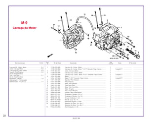 Ref. Qtd.
Item de serviço T.M.O. Nº da Peça Descrição Nota Nº de série
Nº CG125
1 11100-KY0-890 Carcaça Dir. Comp., Motor.............................................................. 1 .................... ..................... .......................
* 11100-KY0-89A Carcaça Dir. Comp., Motor *Y-ECT* Amarelo Trigo-Correio ........... 1 Cargo/ECT ..................... .......................
2 11191-383-010 Junta, Carcaça Motor....................................................................... 1 .................... ..................... .......................
3 11200-KY0-890 Carcaça Esq. Comp., Motor ............................................................ 1 .................... ..................... .......................
* 11200-KY0-89A Carcaça Esq. Comp., Motor *Y-ECT* Amarelo Trigo-Correio.......... 1 Cargo/ECT ..................... .......................
4 12361-KY0-890 Bujão ................................................................................................ 1 .................... ..................... .......................
* 12361-KY0-89A Bujão *Y-ECT* Amarelo Trigo-Correio.............................................. 1 Cargo/ECT ..................... .......................
5 14511-KY0-600 Suporte, Pino Empuxo...................................................................... 1 .................... ..................... .......................
6 14521-KY0-890 Pino, Empuxo ................................................................................... 1 .................... ..................... .......................
7 14531-KY0-890 Mola, Pino Empuxo .......................................................................... 1 .................... ..................... .......................
8 15421-107-000 Tela, Filtro Óleo ................................................................................ 1 .................... ..................... .......................
9 15426-107-000 Mola, Tela Filtro Óleo ....................................................................... 1 .................... ..................... .......................
10 15761-KE2-940 Tubo, Respiro................................................................................... 1 .................... ..................... .......................
11 15772-292-010 Trava, Tubo Respiro......................................................................... 1 .................... ..................... .......................
12 22838-KY0-890 Fixador Cabo Embreagem............................................................... 1 .................... ..................... .......................
13 90032-377-010 Prisioneiro, Cilindro, 8 x 122 ............................................................ 2 .................... ..................... .......................
14 90034-397-010 Prisioneiro, Cilindro, 8 x 130 ............................................................ 2 .................... ..................... .......................
15 90488-425-000 Arruela, Vedação, 6 mm .................................................................. 2 .................... ..................... .......................
16 90703-HC4-000 Pino A, Guia, 10 x 14........................................................................ 4 .................... ..................... .......................
17 91106-383-003 Rolamento Agulha, 15 mm............................................................... 1 .................... ..................... .......................
18 91206-286-005 Retentor De Óleo, 14 x 28 x 7.......................................................... 1 .................... ..................... .......................
91206-286-013 Retentor De Óleo, 14 x 28 x 7.......................................................... 1 .................... ..................... .......................
19 91303-KK3-830 Anel Vedação, 3 x 35....................................................................... 1 .................... ..................... .......................
M-9
Carcaça do Motor
22
05.07.99
Carcaça Dir. Comp., Motor .....................................*4,3
Junta, Carcaça Motor..............................................*4,0
Carcaça Esq. Comp., Motor....................................*5,0
Suporte, Pino Empuxo ..............................................0,4
(Inclui Peça Relativa)
Tela, Filtro Óleo.........................................................0,1
(Inclui Peça Relativa)
Prisioneiro, Cilindro...................................................1,9
(Adicionar 0,1 Por Unidade)
Retentor Óleo, 14 x 28 x 7 ........................................1,1
 