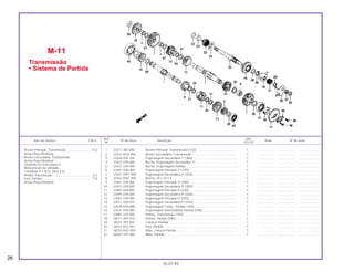Ref. Qtd.
Item de serviço T.M.O. Nº da Peça Descrição Nota Nº de série
Nº CG125
1 23211-383-000 Árvore Principal, Transmissão (13D) ............................................... 1 .................... ..................... .......................
2 23221-KG2-950 Árvore Secundária, Transmissão..................................................... 1 .................... ..................... .......................
3 23426-439-320 Engrenagem Secundária 1ª (36D)................................................... 1 .................... ..................... .......................
4 23427-439-000 Bucha, Engrenagem Secundária 1ª................................................. 1 .................... ..................... .......................
5 23431-439-000 Bucha, Engrenagem Partida............................................................ 1 .................... ..................... .......................
6 23441-439-000 Engrenagem Principal 2ª (17D) ....................................................... 1 .................... ..................... .......................
7 23451-KW1-900 Engrenagem Secundária 2ª (32D)................................................... 1 .................... ..................... .......................
8 23452-KW1-900 Bucha, 20 x 23 x 9 ........................................................................... 1 .................... ..................... .......................
9 23461-439-000 Engrenagem Principal 3ª (20D) ....................................................... 1 .................... ..................... .......................
10 23471-439-000 Engrenagem Secundária 3ª (28D)................................................... 1 .................... ..................... .......................
11 23481-439-000 Engrenagem Principal 4ª (23D) ....................................................... 1 .................... ..................... .......................
12 23491-439-000 Engrenagem Secundária 4ª (26D)................................................... 1 .................... ..................... .......................
13 23501-439-000 Engrenagem Principal 5ª (25D) ....................................................... 1 .................... ..................... .......................
14 23511-439-010 Engrenagem Secundária 5ª (24D)................................................... 1 .................... ..................... .......................
15 23520-KY0-890 Engrenagem Comp., Partida (19D) ................................................. 1 .................... ..................... .......................
16 23531-439-000 Engrenagem Intermediária Partida (29D) ........................................ 1 .................... ..................... .......................
17 23801-437-000 Pinhão, Transmissão (14D).............................................................. 1 .................... ..................... .......................
18 28211-397-010 Pinhão, Partida (29D)....................................................................... 1 .................... ..................... .......................
19 28221-397-020 Catraca, Partida .............................................................................. 1 .................... ..................... .......................
20 28251-KE2-941 Eixo, Partida .................................................................................... 1 .................... ..................... .......................
21 28253-KA2-000 Mola, Catraca Partida ...................................................................... 1 .................... ..................... .......................
22 28261-397-000 Mola, Partida .................................................................................... 1 .................... ..................... .......................
M-11
Transmissão
• Sistema de Partida
26
05.07.99
Árvore Principal, Transmissão .............................*4,0
(Inclui Peça Relativa)
• Árvore Secundária, Transmissão
(Inclui Peça Relativa)
(Quando For Executada A
Manutenção da Unidade
Completa O T.M.O. Será 4,2)
Pinhão Transmissão ..............................................0,2
Eixo, Partida .........................................................*3,9
(Inclui Peça Relativa)
 