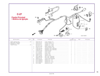 75
1 30401-KK0-770 Coxim, Unidade C.D.I.............................................................. 1 1 .................... ..................... .......................
2 30405-KY0-970 Presilha, Unidade C.D.I. .......................................................... 1 1 .................... ..................... .......................
3 30410-KY0-971 Unidade C.D.I., Comp. ............................................................ 1 1 .................... ..................... .......................
30410-KCH-751 Unidade C.D.I., Comp. ............................................................ 1 1 .................... ..................... .......................
4 30510-KCH-900 Bobina, Ignição Comp............................................................. 1 1 .................... ..................... .......................
5 30700-152-153 Supressor Ruídos, Conj. .......................................................... 1 1 .................... ..................... .......................
6 31600-GAH-004 Regulador Comp., Retificador ................................................. 1 1 .................... ..................... .......................
* 31600-GBL-871 Regulador Comp., Retificador ................................................. 1 1 .................... ..................... .......................
7 32100-KCH-900 Fiação Principal ....................................................................... 1 1 .................... ..................... .......................
8 32113-230-003 Caixa, Fusível........................................................................... 1 1 .................... ..................... .......................
32113-230-004 Caixa, Fusível........................................................................... 1 1 .................... ..................... .......................
9 35400-KY0-970 Resistor, Conj........................................................................... 2 2 .................... ..................... .......................
10 38205-115-000 Suporte Fusível ........................................................................ 1 1 .................... ..................... .......................
11 38301-KBB-900 Rele Comp., Sinalizador .......................................................... 1 1 .................... ..................... .......................
* 38300-KCH-910 Rele Comp., Sinalizador .......................................................... 1 1 .................... ..................... .......................
12 38306-KJ6-740 Suporte, Rele Sinalizador......................................................... 1 1 .................... ..................... .......................
13 93101-05008-0A Parafuso Sex., 5 x 8 ................................................................. 1 1 .................... ..................... .......................
14 93101-05008-0H Parafuso Sex., 5 x 8 ................................................................. 1 1 .................... ..................... .......................
15 93101-05020-0A Parafuso Sex., 5 x 20 ............................................................... 1 1 .................... ..................... .......................
16 94101-05800 Arruela Lisa, 6 mm................................................................... 1 1 .................... ..................... .......................
C-27
Fiação Principal
• Bobina de Ignição
05.07.99
Bobina, Ignição Comp...........................................0,3
• Relé Comp., Sinalizador
• Unidade C.D.I., Comp.
Fiação Principal.....................................................0,9
Ref. Qtd.
Item de serviço T.M.O. Nº da peça Descrição Nota Nº de série
Nº CARGO TITAN
 