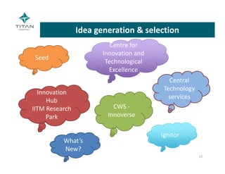 Idea generation & selection
Seed
Ignitor
CWS ‐
Innoverse
Innovation 
Hub
IITM Research 
Park
What’s 
New?
17
Central 
Technology 
services
Centre for Centre for 
Innovation and 
Technological 
Excellence
 