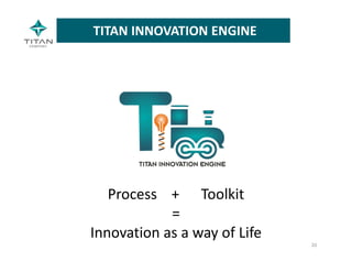 TITAN INNOVATION ENGINE
20
Process    +      Toolkit
=        
Innovation as a way of Life
 