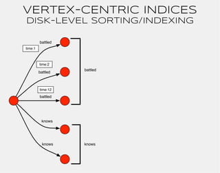 VERTEX-CENTRIC INDICES
DISK-LEVEL SORTING/INDEXING

 brother




  father     family




 mother




   knows




   battl...