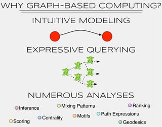 WhY GRAPH-BASED COMPUTING?
            INTUITIVE MODELING


       EXPRESSIVE QUERYING




        NUMEROUS ANALYSES
     ...