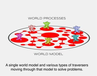 WORLD PROCESSES




                 WORLD MODEL


A single world model and various types of traversers
   moving through ...