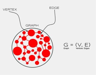 EDGE
VERTEX




         GRAPH




                        G = (V, E)
                        Graph   Vertices Edges
 