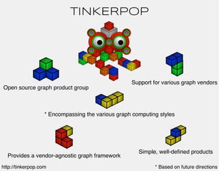 TINKERPOP




                                                   Support for various graph vendors
Open source graph produ...