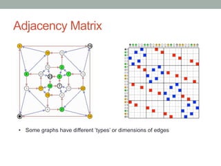 Adjacency Matrix 
• Some graphs have different ‘types’ or dimensions of edges 
 