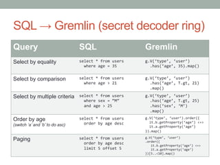 SQL → Gremlin (secret decoder ring) 
Query SQL Gremlin 
Select by equality select 
* 
from 
users 
where 
age 
= 
35 
g.V(...