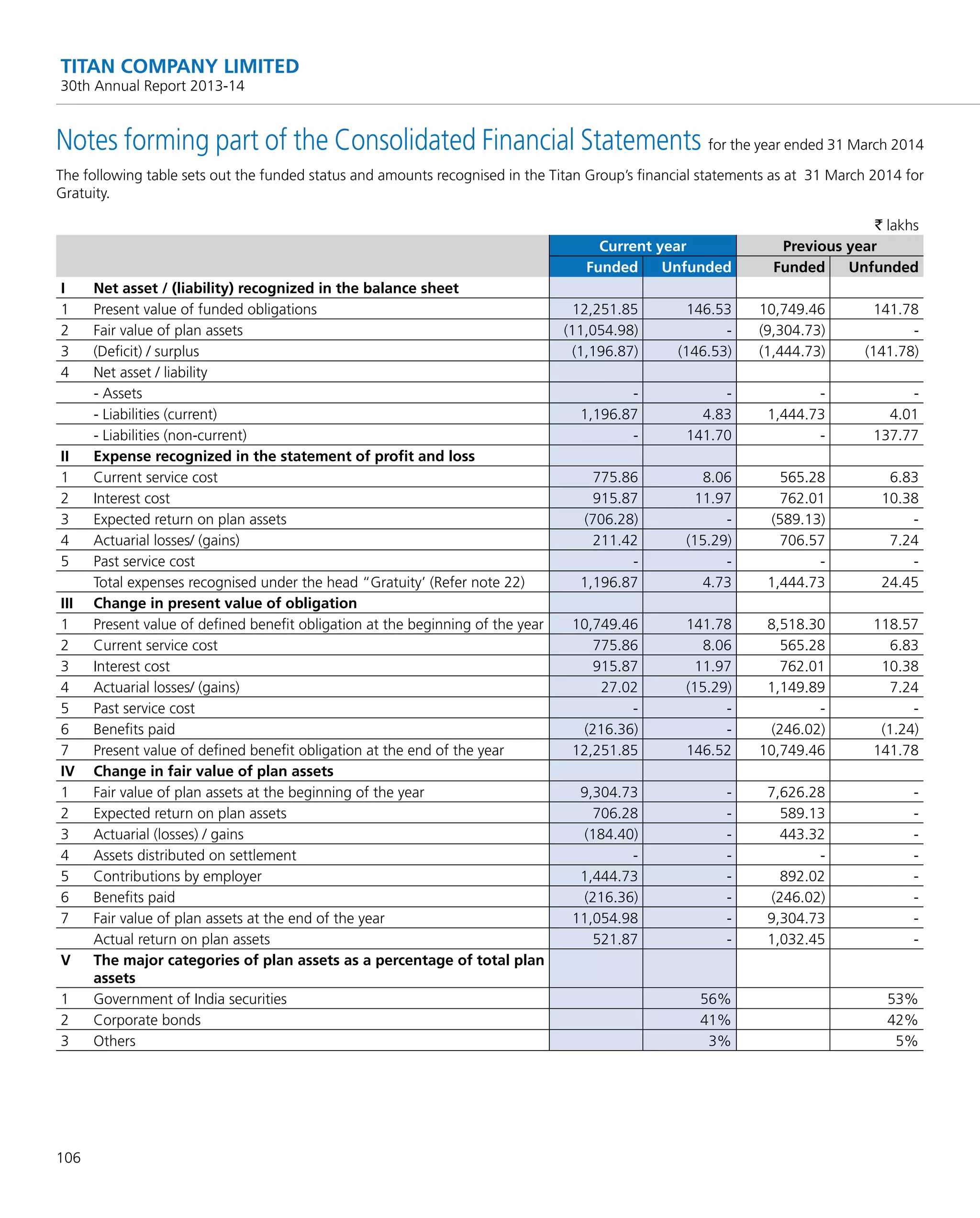 106
TITAN COMPANY LIMITED
30th Annual Report 2013-14
The following table sets out the funded status and amounts recognised in the Titan Group’s ﬁnancial statements as at 31 March 2014 for
Gratuity.
` lakhs
Current year Previous year
Funded Unfunded Funded Unfunded
I Net asset / (liability) recognized in the balance sheet
1 Present value of funded obligations 12,251.85 146.53 10,749.46 141.78
2 Fair value of plan assets (11,054.98) - (9,304.73) -
3 (Deﬁcit) / surplus (1,196.87) (146.53) (1,444.73) (141.78)
4 Net asset / liability
- Assets - - - -
- Liabilities (current) 1,196.87 4.83 1,444.73 4.01
- Liabilities (non-current) - 141.70 - 137.77
II Expense recognized in the statement of proﬁt and loss
1 Current service cost 775.86 8.06 565.28 6.83
2 Interest cost 915.87 11.97 762.01 10.38
3 Expected return on plan assets (706.28) - (589.13) -
4 Actuarial losses/ (gains) 211.42 (15.29) 706.57 7.24
5 Past service cost - - - -
Total expenses recognised under the head “Gratuity’ (Refer note 22) 1,196.87 4.73 1,444.73 24.45
III Change in present value of obligation
1 Present value of deﬁned beneﬁt obligation at the beginning of the year 10,749.46 141.78 8,518.30 118.57
2 Current service cost 775.86 8.06 565.28 6.83
3 Interest cost 915.87 11.97 762.01 10.38
4 Actuarial losses/ (gains) 27.02 (15.29) 1,149.89 7.24
5 Past service cost - - - -
6 Beneﬁts paid (216.36) - (246.02) (1.24)
7 Present value of deﬁned beneﬁt obligation at the end of the year 12,251.85 146.52 10,749.46 141.78
IV Change in fair value of plan assets
1 Fair value of plan assets at the beginning of the year 9,304.73 - 7,626.28 -
2 Expected return on plan assets 706.28 - 589.13 -
3 Actuarial (losses) / gains (184.40) - 443.32 -
4 Assets distributed on settlement - - - -
5 Contributions by employer 1,444.73 - 892.02 -
6 Beneﬁts paid (216.36) - (246.02) -
7 Fair value of plan assets at the end of the year 11,054.98 - 9,304.73 -
Actual return on plan assets 521.87 - 1,032.45 -
V The major categories of plan assets as a percentage of total plan
assets
1 Government of India securities 56% 53%
2 Corporate bonds 41% 42%
3 Others 3% 5%
Notes forming part of the Consolidated Financial Statements for the year ended 31 March 2014
 