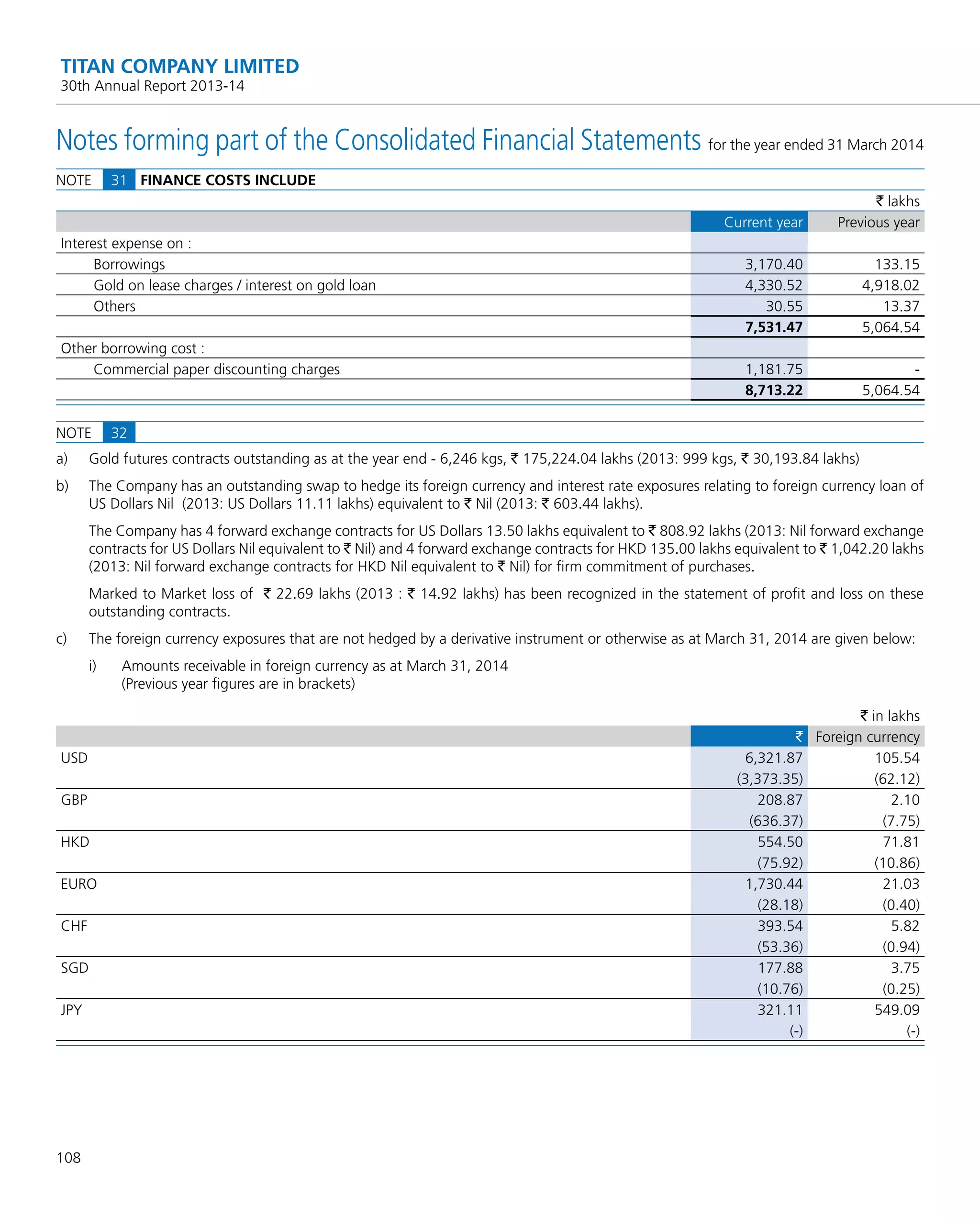 108
TITAN COMPANY LIMITED
30th Annual Report 2013-14
NOTE 31 FINANCE COSTS INCLUDE
` lakhs
Current year Previous year
Interest expense on :
Borrowings 3,170.40 133.15
Gold on lease charges / interest on gold loan 4,330.52 4,918.02
Others 30.55 13.37
7,531.47 5,064.54
Other borrowing cost :
Commercial paper discounting charges 1,181.75 -
8,713.22 5,064.54
NOTE 32
a) Gold futures contracts outstanding as at the year end - 6,246 kgs, ` 175,224.04 lakhs (2013: 999 kgs, ` 30,193.84 lakhs)
b) The Company has an outstanding swap to hedge its foreign currency and interest rate exposures relating to foreign currency loan of
US Dollars Nil (2013: US Dollars 11.11 lakhs) equivalent to ` Nil (2013: ` 603.44 lakhs).
The Company has 4 forward exchange contracts for US Dollars 13.50 lakhs equivalent to ` 808.92 lakhs (2013: Nil forward exchange
contracts for US Dollars Nil equivalent to ` Nil) and 4 forward exchange contracts for HKD 135.00 lakhs equivalent to ` 1,042.20 lakhs
(2013: Nil forward exchange contracts for HKD Nil equivalent to ` Nil) for ﬁrm commitment of purchases.
Marked to Market loss of ` 22.69 lakhs (2013 : ` 14.92 lakhs) has been recognized in the statement of proﬁt and loss on these
outstanding contracts.
c) The foreign currency exposures that are not hedged by a derivative instrument or otherwise as at March 31, 2014 are given below:
i) Amounts receivable in foreign currency as at March 31, 2014
(Previous year ﬁgures are in brackets)
` in lakhs
` Foreign currency
USD 6,321.87 105.54
(3,373.35) (62.12)
GBP 208.87 2.10
(636.37) (7.75)
HKD 554.50 71.81
(75.92) (10.86)
EURO 1,730.44 21.03
(28.18) (0.40)
CHF 393.54 5.82
(53.36) (0.94)
SGD 177.88 3.75
(10.76) (0.25)
JPY 321.11 549.09
(-) (-)
Notes forming part of the Consolidated Financial Statements for the year ended 31 March 2014
 