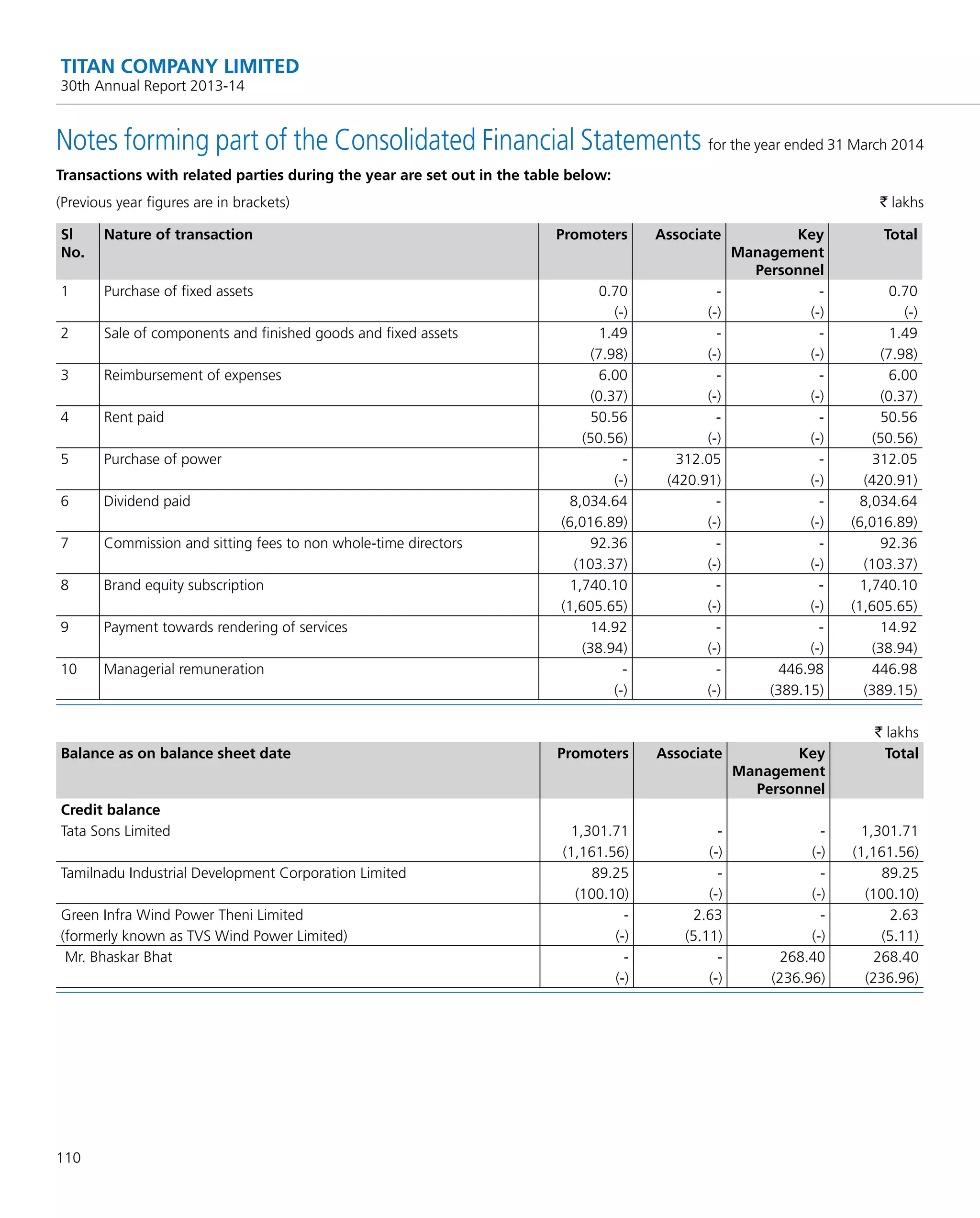 110
TITAN COMPANY LIMITED
30th Annual Report 2013-14
Transactions with related parties during the year are set out in the table below:
(Previous year ﬁgures are in brackets) ` lakhs
Sl
No.
Nature of transaction Promoters Associate Key
Management
Personnel
Total
1 Purchase of ﬁxed assets 0.70 - - 0.70
(-) (-) (-) (-)
2 Sale of components and ﬁnished goods and ﬁxed assets 1.49 - - 1.49
(7.98) (-) (-) (7.98)
3 Reimbursement of expenses 6.00 - - 6.00
(0.37) (-) (-) (0.37)
4 Rent paid 50.56 - - 50.56
(50.56) (-) (-) (50.56)
5 Purchase of power - 312.05 - 312.05
(-) (420.91) (-) (420.91)
6 Dividend paid 8,034.64 - - 8,034.64
(6,016.89) (-) (-) (6,016.89)
7 Commission and sitting fees to non whole-time directors 92.36 - - 92.36
(103.37) (-) (-) (103.37)
8 Brand equity subscription 1,740.10 - - 1,740.10
(1,605.65) (-) (-) (1,605.65)
9 Payment towards rendering of services 14.92 - - 14.92
(38.94) (-) (-) (38.94)
10 Managerial remuneration - - 446.98 446.98
(-) (-) (389.15) (389.15)
` lakhs
Balance as on balance sheet date Promoters Associate Key
Management
Personnel
Total
Credit balance
Tata Sons Limited 1,301.71 - - 1,301.71
(1,161.56) (-) (-) (1,161.56)
Tamilnadu Industrial Development Corporation Limited 89.25 - - 89.25
(100.10) (-) (-) (100.10)
Green Infra Wind Power Theni Limited - 2.63 - 2.63
(formerly known as TVS Wind Power Limited) (-) (5.11) (-) (5.11)
Mr. Bhaskar Bhat - - 268.40 268.40
(-) (-) (236.96) (236.96)
Notes forming part of the Consolidated Financial Statements for the year ended 31 March 2014
 