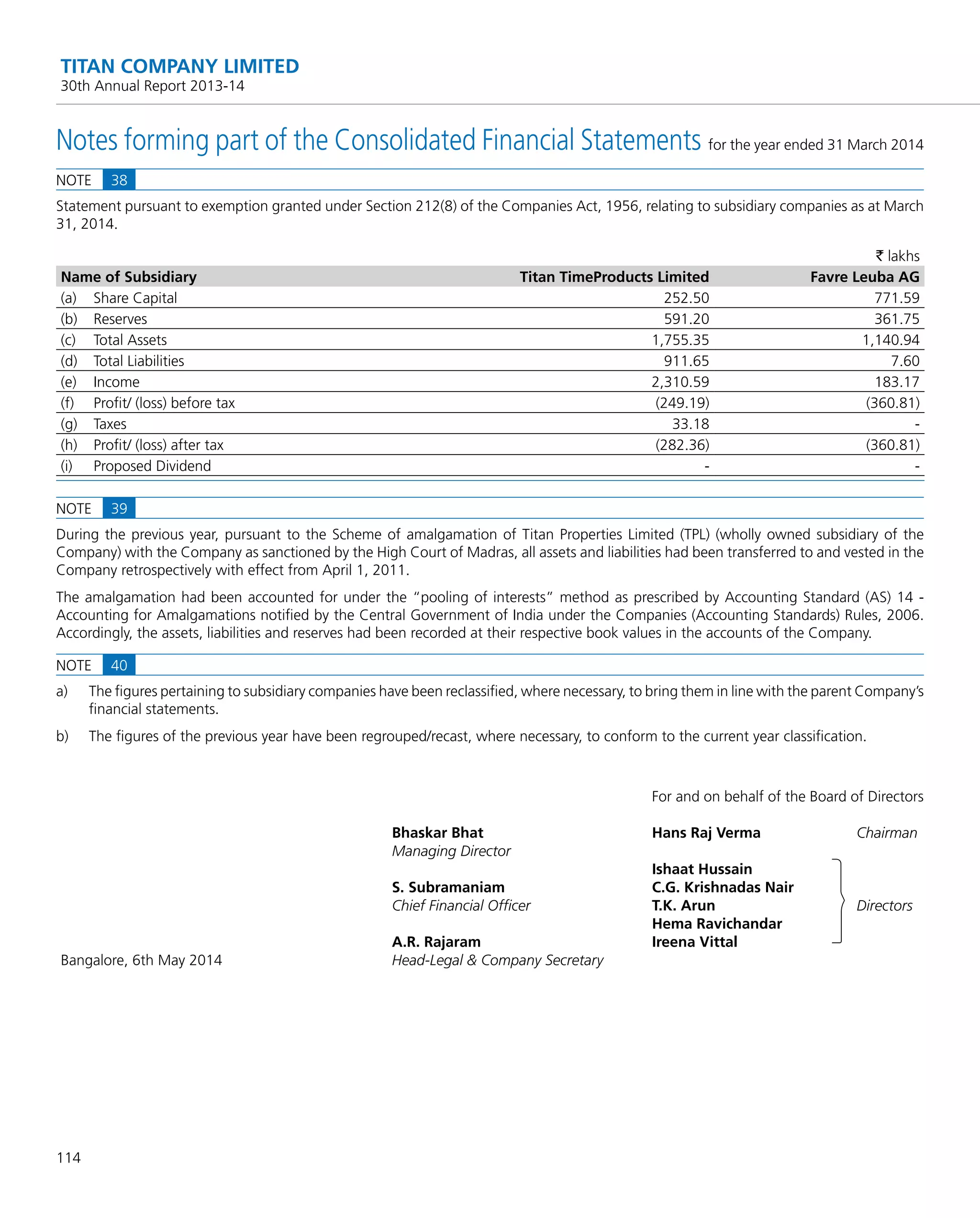 114
TITAN COMPANY LIMITED
30th Annual Report 2013-14
NOTE 38
Statement pursuant to exemption granted under Section 212(8) of the Companies Act, 1956, relating to subsidiary companies as at March
31, 2014.
` lakhs
Name of Subsidiary Titan TimeProducts Limited Favre Leuba AG
(a) Share Capital 252.50 771.59
(b) Reserves 591.20 361.75
(c) Total Assets 1,755.35 1,140.94
(d) Total Liabilities 911.65 7.60
(e) Income 2,310.59 183.17
(f) Proﬁt/ (loss) before tax (249.19) (360.81)
(g) Taxes 33.18 -
(h) Proﬁt/ (loss) after tax (282.36) (360.81)
(i) Proposed Dividend - -
NOTE 39
During the previous year, pursuant to the Scheme of amalgamation of Titan Properties Limited (TPL) (wholly owned subsidiary of the
Company) with the Company as sanctioned by the High Court of Madras, all assets and liabilities had been transferred to and vested in the
Company retrospectively with effect from April 1, 2011.
The amalgamation had been accounted for under the “pooling of interests” method as prescribed by Accounting Standard (AS) 14 -
Accounting for Amalgamations notiﬁed by the Central Government of India under the Companies (Accounting Standards) Rules, 2006.
Accordingly, the assets, liabilities and reserves had been recorded at their respective book values in the accounts of the Company.
NOTE 40
a) The ﬁgures pertaining to subsidiary companies have been reclassiﬁed, where necessary, to bring them in line with the parent Company’s
ﬁnancial statements.
b) The ﬁgures of the previous year have been regrouped/recast, where necessary, to conform to the current year classiﬁcation.
Notes forming part of the Consolidated Financial Statements for the year ended 31 March 2014
For and on behalf of the Board of Directors
Bhaskar Bhat Hans Raj Verma Chairman
Managing Director
Ishaat Hussain
S. Subramaniam C.G. Krishnadas Nair
Chief Financial Ofﬁcer T.K. Arun Directors
Hema Ravichandar
A.R. Rajaram Ireena Vittal
Bangalore, 6th May 2014 Head-Legal & Company Secretary
 