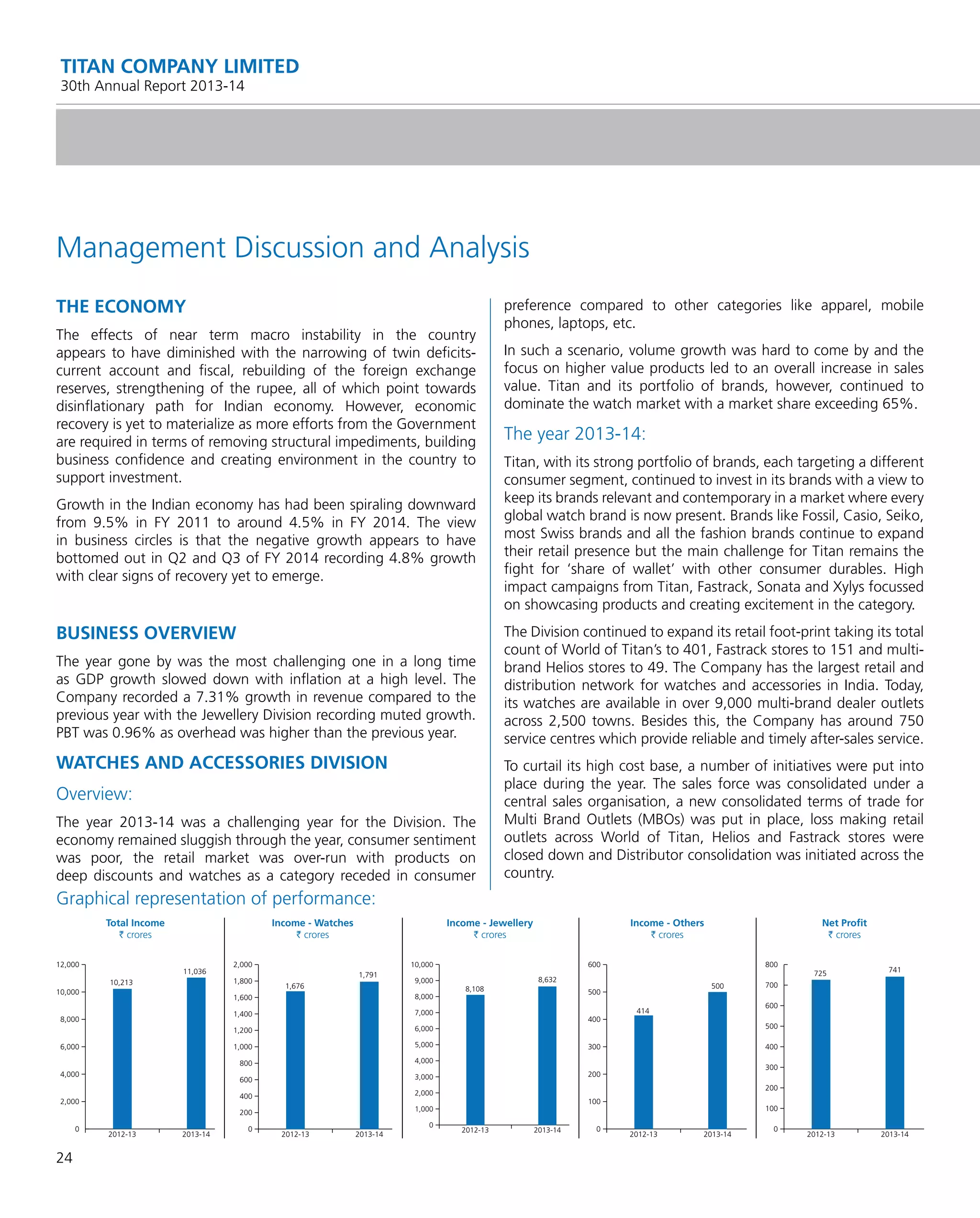 24
TITAN COMPANY LIMITED
30th Annual Report 2013-14
Management Discussion and Analysis
0
2,000
4,000
6,000
8,000
10,000
12,000
2013-142012-13
10,213
11,036
0
200
400
600
800
1,000
1,200
1,400
1,600
1,800
2,000
2013-142012-13
1,676
1,791
0
1,000
2,000
3,000
4,000
5,000
6,000
7,000
8,000
9,000
10,000
2013-142012-13
8,108
8,632
0
100
200
300
400
500
600
2013-142012-13
414
500
0
100
200
300
400
500
600
700
800
2013-142012-13
725 741
Total Income
` crores
Income - Watches
` crores
Income - Jewellery
` crores
Income - Others
` crores
Net Proﬁt
` crores
THE ECONOMY
The effects of near term macro instability in the country
appears to have diminished with the narrowing of twin deﬁcits-
current account and ﬁscal, rebuilding of the foreign exchange
reserves, strengthening of the rupee, all of which point towards
disinﬂationary path for Indian economy. However, economic
recovery is yet to materialize as more efforts from the Government
are required in terms of removing structural impediments, building
business conﬁdence and creating environment in the country to
support investment.
Growth in the Indian economy has had been spiraling downward
from 9.5% in FY 2011 to around 4.5% in FY 2014. The view
in business circles is that the negative growth appears to have
bottomed out in Q2 and Q3 of FY 2014 recording 4.8% growth
with clear signs of recovery yet to emerge.
BUSINESS OVERVIEW
The year gone by was the most challenging one in a long time
as GDP growth slowed down with inﬂation at a high level. The
Company recorded a 7.31% growth in revenue compared to the
previous year with the Jewellery Division recording muted growth.
PBT was 0.96% as overhead was higher than the previous year.
WATCHES AND ACCESSORIES DIVISION
Overview:
The year 2013-14 was a challenging year for the Division. The
economy remained sluggish through the year, consumer sentiment
was poor, the retail market was over-run with products on
deep discounts and watches as a category receded in consumer
preference compared to other categories like apparel, mobile
phones, laptops, etc.
In such a scenario, volume growth was hard to come by and the
focus on higher value products led to an overall increase in sales
value. Titan and its portfolio of brands, however, continued to
dominate the watch market with a market share exceeding 65%.
The year 2013-14:
Titan, with its strong portfolio of brands, each targeting a different
consumer segment, continued to invest in its brands with a view to
keep its brands relevant and contemporary in a market where every
global watch brand is now present. Brands like Fossil, Casio, Seiko,
most Swiss brands and all the fashion brands continue to expand
their retail presence but the main challenge for Titan remains the
ﬁght for ‘share of wallet’ with other consumer durables. High
impact campaigns from Titan, Fastrack, Sonata and Xylys focussed
on showcasing products and creating excitement in the category.
The Division continued to expand its retail foot-print taking its total
count of World of Titan’s to 401, Fastrack stores to 151 and multi-
brand Helios stores to 49. The Company has the largest retail and
distribution network for watches and accessories in India. Today,
its watches are available in over 9,000 multi-brand dealer outlets
across 2,500 towns. Besides this, the Company has around 750
service centres which provide reliable and timely after-sales service.
To curtail its high cost base, a number of initiatives were put into
place during the year. The sales force was consolidated under a
central sales organisation, a new consolidated terms of trade for
Multi Brand Outlets (MBOs) was put in place, loss making retail
outlets across World of Titan, Helios and Fastrack stores were
closed down and Distributor consolidation was initiated across the
country.
Graphical representation of performance:
 
