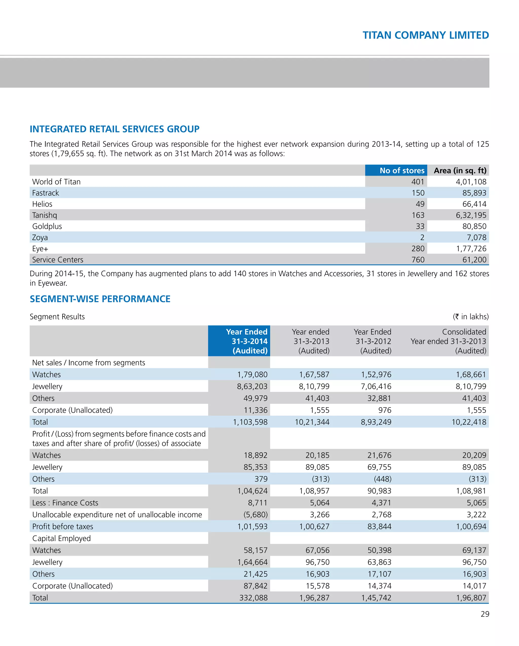 29
TITAN COMPANY LIMITED
INTEGRATED RETAIL SERVICES GROUP
The Integrated Retail Services Group was responsible for the highest ever network expansion during 2013-14, setting up a total of 125
stores (1,79,655 sq. ft). The network as on 31st March 2014 was as follows:
No of stores Area (in sq. ft)
World of Titan 401 4,01,108
Fastrack 150 85,893
Helios 49 66,414
Tanishq 163 6,32,195
Goldplus 33 80,850
Zoya 2 7,078
Eye+ 280 1,77,726
Service Centers 760 61,200
During 2014-15, the Company has augmented plans to add 140 stores in Watches and Accessories, 31 stores in Jewellery and 162 stores
in Eyewear.
SEGMENT-WISE PERFORMANCE
Segment Results (` in lakhs)
Year Ended
31-3-2014
(Audited)
Year ended
31-3-2013
(Audited)
Year Ended
31-3-2012
(Audited)
Consolidated
Year ended 31-3-2013
(Audited)
Net sales / Income from segments
Watches 1,79,080 1,67,587 1,52,976 1,68,661
Jewellery 8,63,203 8,10,799 7,06,416 8,10,799
Others 49,979 41,403 32,881 41,403
Corporate (Unallocated) 11,336 1,555 976 1,555
Total 1,103,598 10,21,344 8,93,249 10,22,418
Proﬁt / (Loss) from segments before ﬁnance costs and
taxes and after share of proﬁt/ (losses) of associate
Watches 18,892 20,185 21,676 20,209
Jewellery 85,353 89,085 69,755 89,085
Others 379 (313) (448) (313)
Total 1,04,624 1,08,957 90,983 1,08,981
Less : Finance Costs 8,711 5,064 4,371 5,065
Unallocable expenditure net of unallocable income (5,680) 3,266 2,768 3,222
Proﬁt before taxes 1,01,593 1,00,627 83,844 1,00,694
Capital Employed
Watches 58,157 67,056 50,398 69,137
Jewellery 1,64,664 96,750 63,863 96,750
Others 21,425 16,903 17,107 16,903
Corporate (Unallocated) 87,842 15,578 14,374 14,017
Total 332,088 1,96,287 1,45,742 1,96,807
 