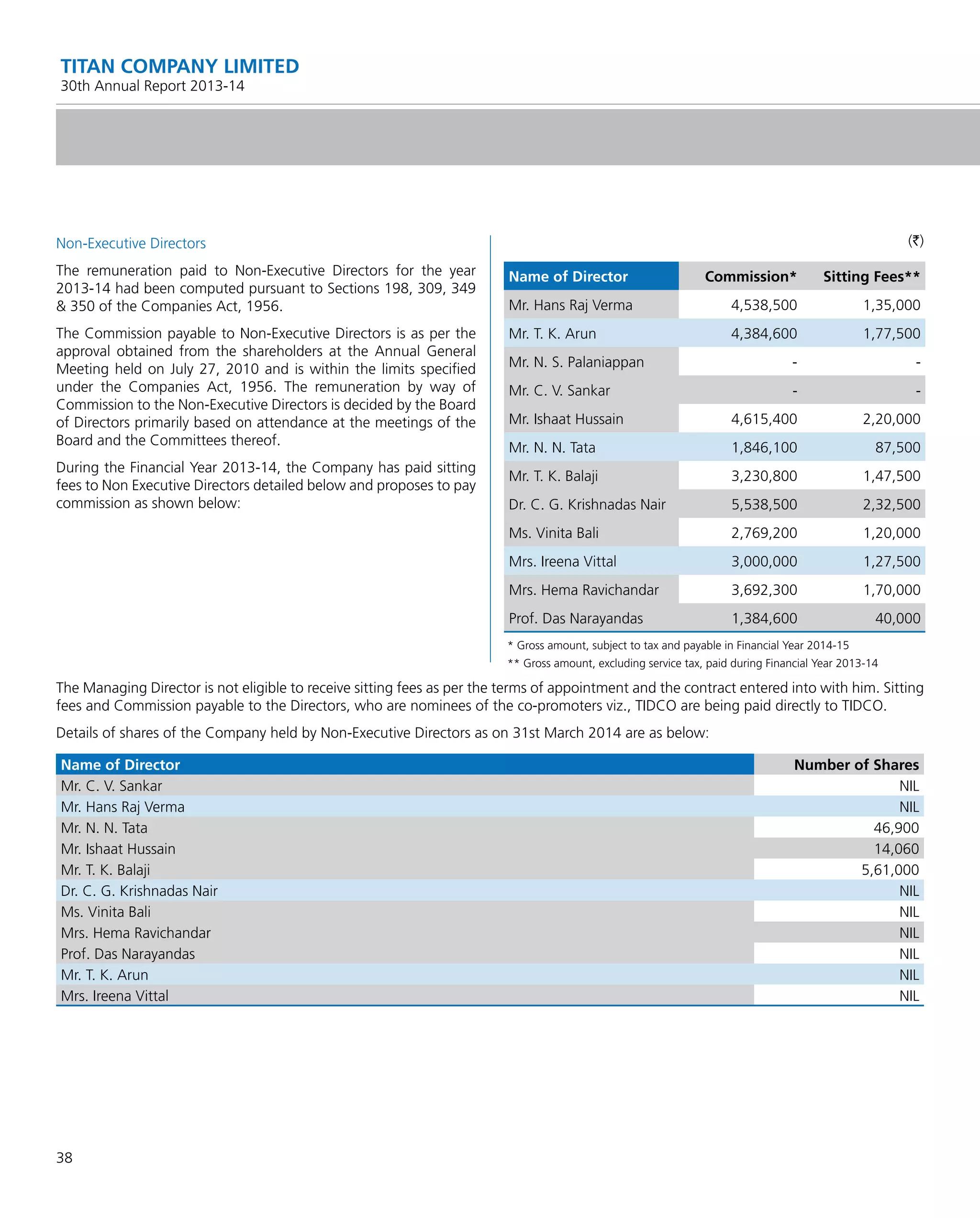 38
TITAN COMPANY LIMITED
30th Annual Report 2013-14
Non-Executive Directors
The remuneration paid to Non-Executive Directors for the year
2013-14 had been computed pursuant to Sections 198, 309, 349
& 350 of the Companies Act, 1956.
The Commission payable to Non-Executive Directors is as per the
approval obtained from the shareholders at the Annual General
Meeting held on July 27, 2010 and is within the limits speciﬁed
under the Companies Act, 1956. The remuneration by way of
Commission to the Non-Executive Directors is decided by the Board
of Directors primarily based on attendance at the meetings of the
Board and the Committees thereof.
During the Financial Year 2013-14, the Company has paid sitting
fees to Non Executive Directors detailed below and proposes to pay
commission as shown below:
(`)
Name of Director Commission* Sitting Fees**
Mr. Hans Raj Verma 4,538,500 1,35,000
Mr. T. K. Arun 4,384,600 1,77,500
Mr. N. S. Palaniappan - -
Mr. C. V. Sankar - -
Mr. Ishaat Hussain 4,615,400 2,20,000
Mr. N. N. Tata 1,846,100 87,500
Mr. T. K. Balaji 3,230,800 1,47,500
Dr. C. G. Krishnadas Nair 5,538,500 2,32,500
Ms. Vinita Bali 2,769,200 1,20,000
Mrs. Ireena Vittal 3,000,000 1,27,500
Mrs. Hema Ravichandar 3,692,300 1,70,000
Prof. Das Narayandas 1,384,600 40,000
* Gross amount, subject to tax and payable in Financial Year 2014-15
** Gross amount, excluding service tax, paid during Financial Year 2013-14
The Managing Director is not eligible to receive sitting fees as per the terms of appointment and the contract entered into with him. Sitting
fees and Commission payable to the Directors, who are nominees of the co-promoters viz., TIDCO are being paid directly to TIDCO.
Details of shares of the Company held by Non-Executive Directors as on 31st March 2014 are as below:
Name of Director Number of Shares
Mr. C. V. Sankar NIL
Mr. Hans Raj Verma NIL
Mr. N. N. Tata 46,900
Mr. Ishaat Hussain 14,060
Mr. T. K. Balaji 5,61,000
Dr. C. G. Krishnadas Nair NIL
Ms. Vinita Bali NIL
Mrs. Hema Ravichandar NIL
Prof. Das Narayandas NIL
Mr. T. K. Arun NIL
Mrs. Ireena Vittal NIL
 