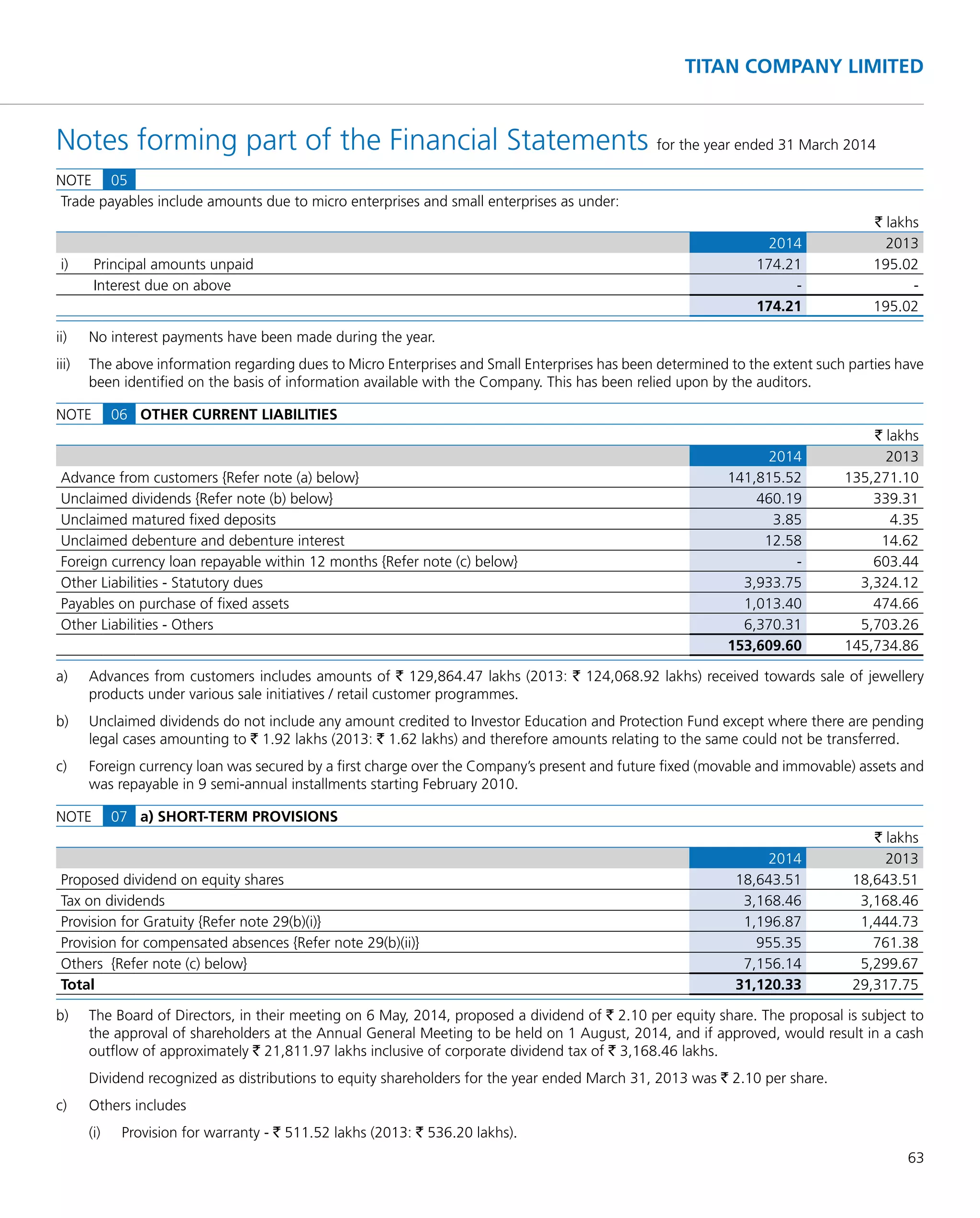 63
TITAN COMPANY LIMITED
Notes forming part of the Financial Statements for the year ended 31 March 2014
NOTE 05
Trade payables include amounts due to micro enterprises and small enterprises as under:
` lakhs
2014 2013
i) Principal amounts unpaid 174.21 195.02
Interest due on above - -
174.21 195.02
ii) No interest payments have been made during the year.
iii) The above information regarding dues to Micro Enterprises and Small Enterprises has been determined to the extent such parties have
been identiﬁed on the basis of information available with the Company. This has been relied upon by the auditors.
NOTE 06 OTHER CURRENT LIABILITIES
` lakhs
2014 2013
Advance from customers {Refer note (a) below} 141,815.52 135,271.10
Unclaimed dividends {Refer note (b) below} 460.19 339.31
Unclaimed matured ﬁxed deposits 3.85 4.35
Unclaimed debenture and debenture interest 12.58 14.62
Foreign currency loan repayable within 12 months {Refer note (c) below} - 603.44
Other Liabilities - Statutory dues 3,933.75 3,324.12
Payables on purchase of ﬁxed assets 1,013.40 474.66
Other Liabilities - Others 6,370.31 5,703.26
153,609.60 145,734.86
a) Advances from customers includes amounts of ` 129,864.47 lakhs (2013: ` 124,068.92 lakhs) received towards sale of jewellery
products under various sale initiatives / retail customer programmes.
b) Unclaimed dividends do not include any amount credited to Investor Education and Protection Fund except where there are pending
legal cases amounting to ` 1.92 lakhs (2013: ` 1.62 lakhs) and therefore amounts relating to the same could not be transferred.
c) Foreign currency loan was secured by a ﬁrst charge over the Company’s present and future ﬁxed (movable and immovable) assets and
was repayable in 9 semi-annual installments starting February 2010.
NOTE 07 a) SHORT-TERM PROVISIONS
` lakhs
2014 2013
Proposed dividend on equity shares 18,643.51 18,643.51
Tax on dividends 3,168.46 3,168.46
Provision for Gratuity {Refer note 29(b)(i)} 1,196.87 1,444.73
Provision for compensated absences {Refer note 29(b)(ii)} 955.35 761.38
Others {Refer note (c) below} 7,156.14 5,299.67
Total 31,120.33 29,317.75
b) The Board of Directors, in their meeting on 6 May, 2014, proposed a dividend of ` 2.10 per equity share. The proposal is subject to
the approval of shareholders at the Annual General Meeting to be held on 1 August, 2014, and if approved, would result in a cash
outﬂow of approximately ` 21,811.97 lakhs inclusive of corporate dividend tax of ` 3,168.46 lakhs.
Dividend recognized as distributions to equity shareholders for the year ended March 31, 2013 was ` 2.10 per share.
c) Others includes
(i) Provision for warranty - ` 511.52 lakhs (2013: ` 536.20 lakhs).
 