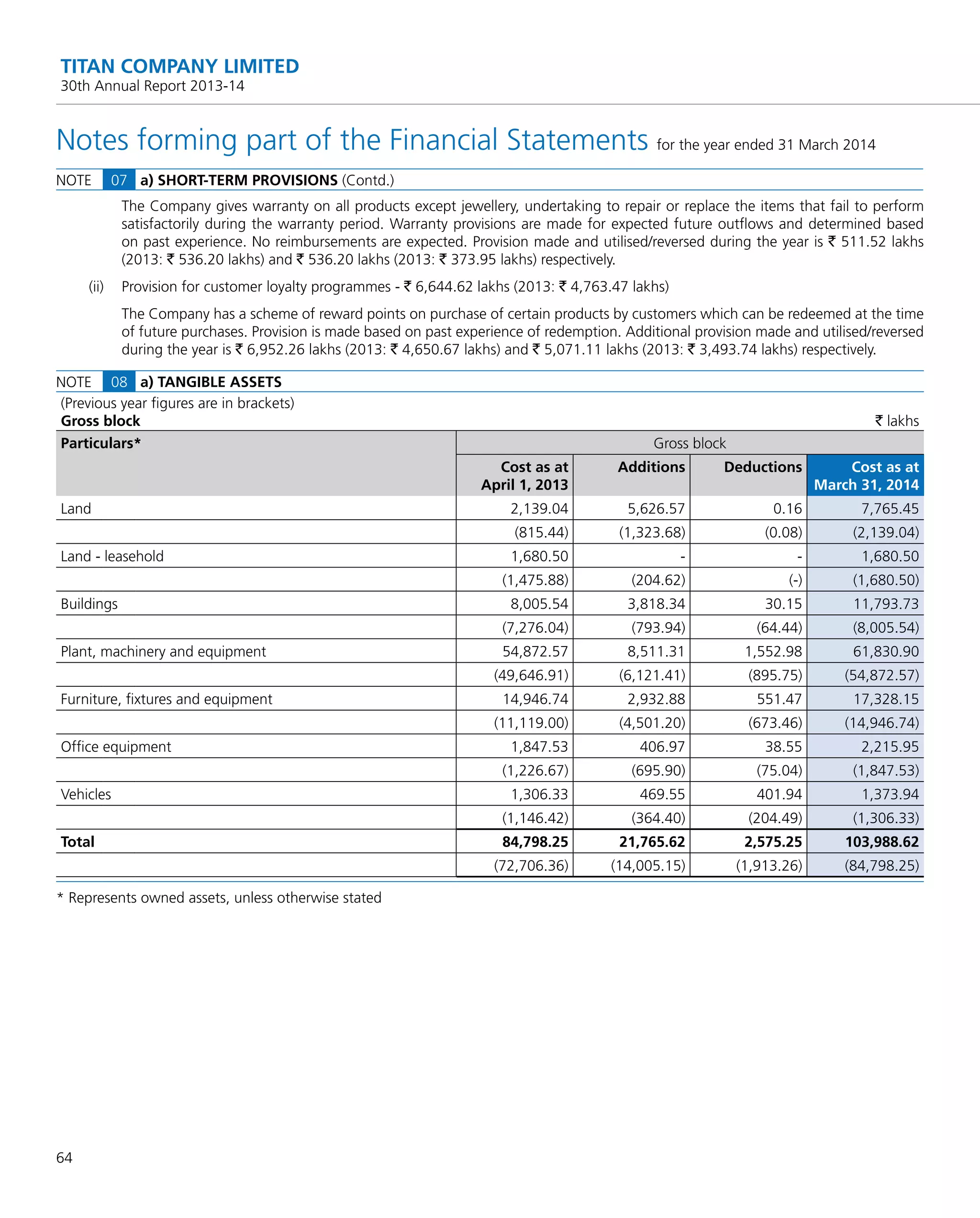 64
TITAN COMPANY LIMITED
30th Annual Report 2013-14
Notes forming part of the Financial Statements for the year ended 31 March 2014
NOTE 07 a) SHORT-TERM PROVISIONS (Contd.)
The Company gives warranty on all products except jewellery, undertaking to repair or replace the items that fail to perform
satisfactorily during the warranty period. Warranty provisions are made for expected future outﬂows and determined based
on past experience. No reimbursements are expected. Provision made and utilised/reversed during the year is ` 511.52 lakhs
(2013: ` 536.20 lakhs) and ` 536.20 lakhs (2013: ` 373.95 lakhs) respectively.
(ii) Provision for customer loyalty programmes - ` 6,644.62 lakhs (2013: ` 4,763.47 lakhs)
The Company has a scheme of reward points on purchase of certain products by customers which can be redeemed at the time
of future purchases. Provision is made based on past experience of redemption. Additional provision made and utilised/reversed
during the year is ` 6,952.26 lakhs (2013: ` 4,650.67 lakhs) and ` 5,071.11 lakhs (2013: ` 3,493.74 lakhs) respectively.
NOTE 08 a) TANGIBLE ASSETS
(Previous year ﬁgures are in brackets)
Gross block ` lakhs
Particulars* Gross block
Cost as at
April 1, 2013
Additions Deductions Cost as at
March 31, 2014
Land 2,139.04 5,626.57 0.16 7,765.45
(815.44) (1,323.68) (0.08) (2,139.04)
Land - leasehold 1,680.50 - - 1,680.50
(1,475.88) (204.62) (-) (1,680.50)
Buildings 8,005.54 3,818.34 30.15 11,793.73
(7,276.04) (793.94) (64.44) (8,005.54)
Plant, machinery and equipment 54,872.57 8,511.31 1,552.98 61,830.90
(49,646.91) (6,121.41) (895.75) (54,872.57)
Furniture, ﬁxtures and equipment 14,946.74 2,932.88 551.47 17,328.15
(11,119.00) (4,501.20) (673.46) (14,946.74)
Ofﬁce equipment 1,847.53 406.97 38.55 2,215.95
(1,226.67) (695.90) (75.04) (1,847.53)
Vehicles 1,306.33 469.55 401.94 1,373.94
(1,146.42) (364.40) (204.49) (1,306.33)
Total 84,798.25 21,765.62 2,575.25 103,988.62
(72,706.36) (14,005.15) (1,913.26) (84,798.25)
* Represents owned assets, unless otherwise stated
 