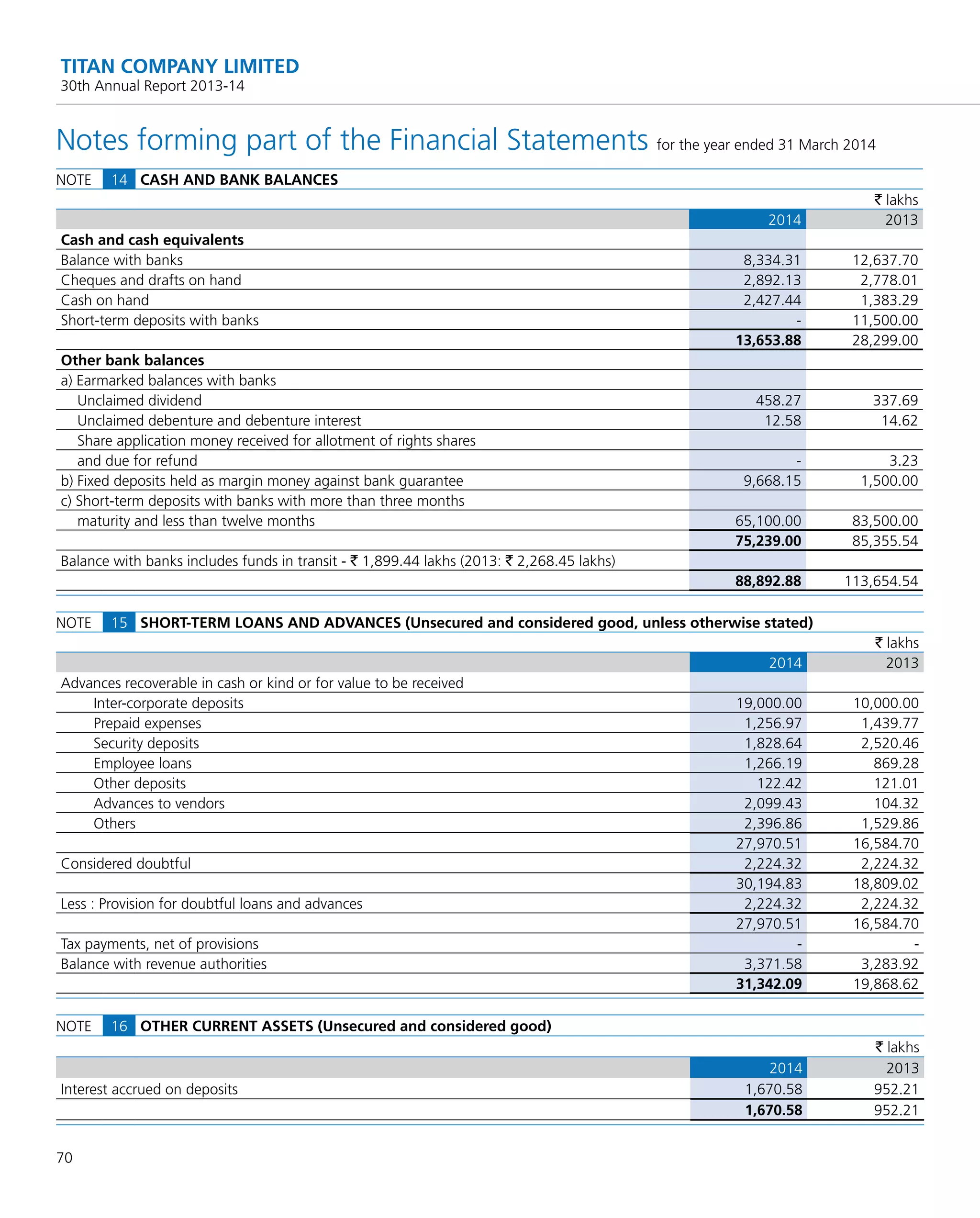 70
TITAN COMPANY LIMITED
30th Annual Report 2013-14
Notes forming part of the Financial Statements for the year ended 31 March 2014
NOTE 14 CASH AND BANK BALANCES
` lakhs
2014 2013
Cash and cash equivalents
Balance with banks 8,334.31 12,637.70
Cheques and drafts on hand 2,892.13 2,778.01
Cash on hand 2,427.44 1,383.29
Short-term deposits with banks - 11,500.00
13,653.88 28,299.00
Other bank balances
a) Earmarked balances with banks
Unclaimed dividend 458.27 337.69
Unclaimed debenture and debenture interest 12.58 14.62
Share application money received for allotment of rights shares
and due for refund - 3.23
b) Fixed deposits held as margin money against bank guarantee 9,668.15 1,500.00
c) Short-term deposits with banks with more than three months
maturity and less than twelve months 65,100.00 83,500.00
75,239.00 85,355.54
Balance with banks includes funds in transit - ` 1,899.44 lakhs (2013: ` 2,268.45 lakhs)
88,892.88 113,654.54
NOTE 15 SHORT-TERM LOANS AND ADVANCES (Unsecured and considered good, unless otherwise stated)
` lakhs
2014 2013
Advances recoverable in cash or kind or for value to be received
Inter-corporate deposits 19,000.00 10,000.00
Prepaid expenses 1,256.97 1,439.77
Security deposits 1,828.64 2,520.46
Employee loans 1,266.19 869.28
Other deposits 122.42 121.01
Advances to vendors 2,099.43 104.32
Others 2,396.86 1,529.86
27,970.51 16,584.70
Considered doubtful 2,224.32 2,224.32
30,194.83 18,809.02
Less : Provision for doubtful loans and advances 2,224.32 2,224.32
27,970.51 16,584.70
Tax payments, net of provisions - -
Balance with revenue authorities 3,371.58 3,283.92
31,342.09 19,868.62
NOTE 16 OTHER CURRENT ASSETS (Unsecured and considered good)
` lakhs
2014 2013
Interest accrued on deposits 1,670.58 952.21
1,670.58 952.21
 