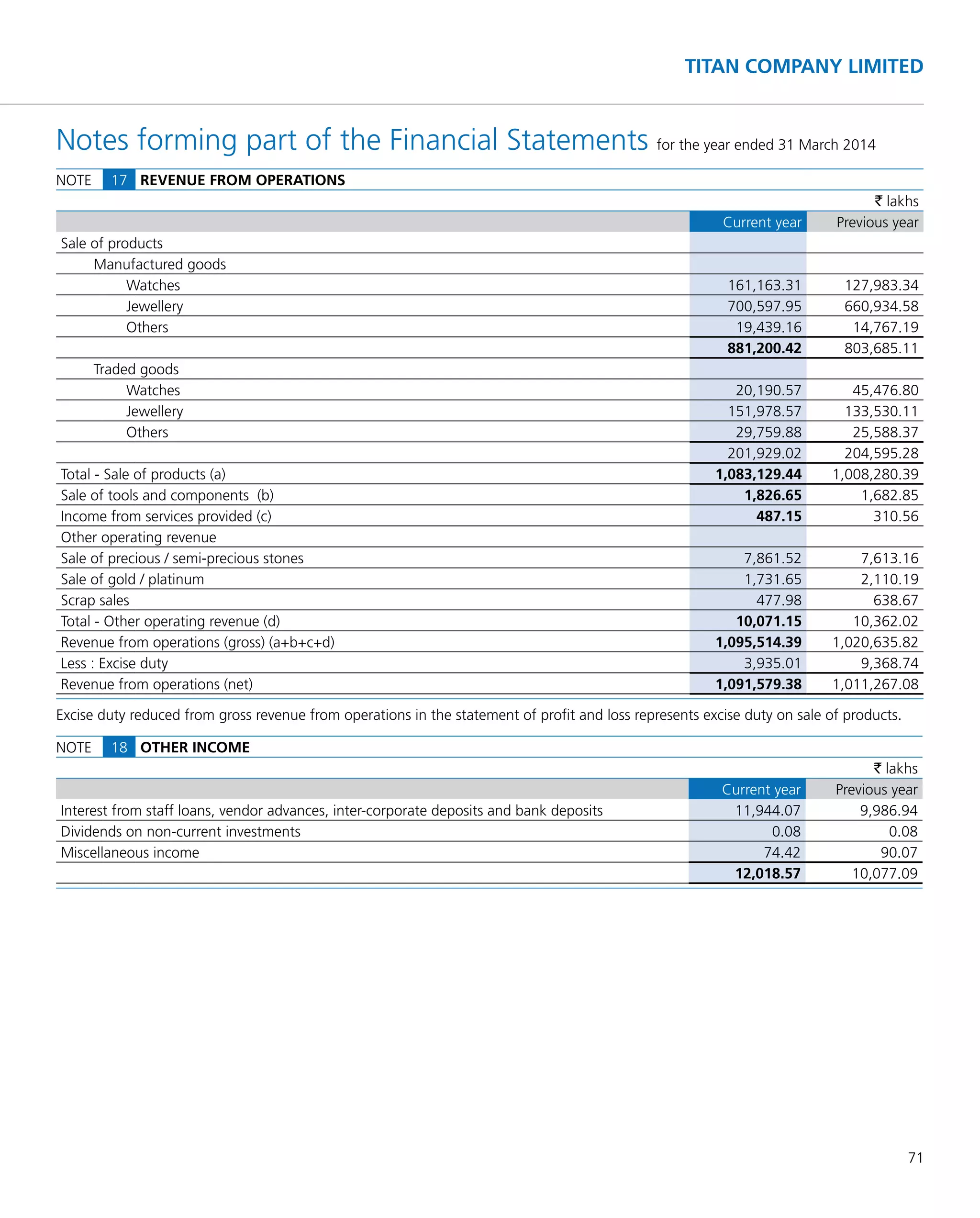 71
TITAN COMPANY LIMITED
Notes forming part of the Financial Statements for the year ended 31 March 2014
NOTE 17 REVENUE FROM OPERATIONS
` lakhs
Current year Previous year
Sale of products
Manufactured goods
Watches 161,163.31 127,983.34
Jewellery 700,597.95 660,934.58
Others 19,439.16 14,767.19
881,200.42 803,685.11
Traded goods
Watches 20,190.57 45,476.80
Jewellery 151,978.57 133,530.11
Others 29,759.88 25,588.37
201,929.02 204,595.28
Total - Sale of products (a) 1,083,129.44 1,008,280.39
Sale of tools and components (b) 1,826.65 1,682.85
Income from services provided (c) 487.15 310.56
Other operating revenue
Sale of precious / semi-precious stones 7,861.52 7,613.16
Sale of gold / platinum 1,731.65 2,110.19
Scrap sales 477.98 638.67
Total - Other operating revenue (d) 10,071.15 10,362.02
Revenue from operations (gross) (a+b+c+d) 1,095,514.39 1,020,635.82
Less : Excise duty 3,935.01 9,368.74
Revenue from operations (net) 1,091,579.38 1,011,267.08
Excise duty reduced from gross revenue from operations in the statement of proﬁt and loss represents excise duty on sale of products.
NOTE 18 OTHER INCOME
` lakhs
Current year Previous year
Interest from staff loans, vendor advances, inter-corporate deposits and bank deposits 11,944.07 9,986.94
Dividends on non-current investments 0.08 0.08
Miscellaneous income 74.42 90.07
12,018.57 10,077.09
 