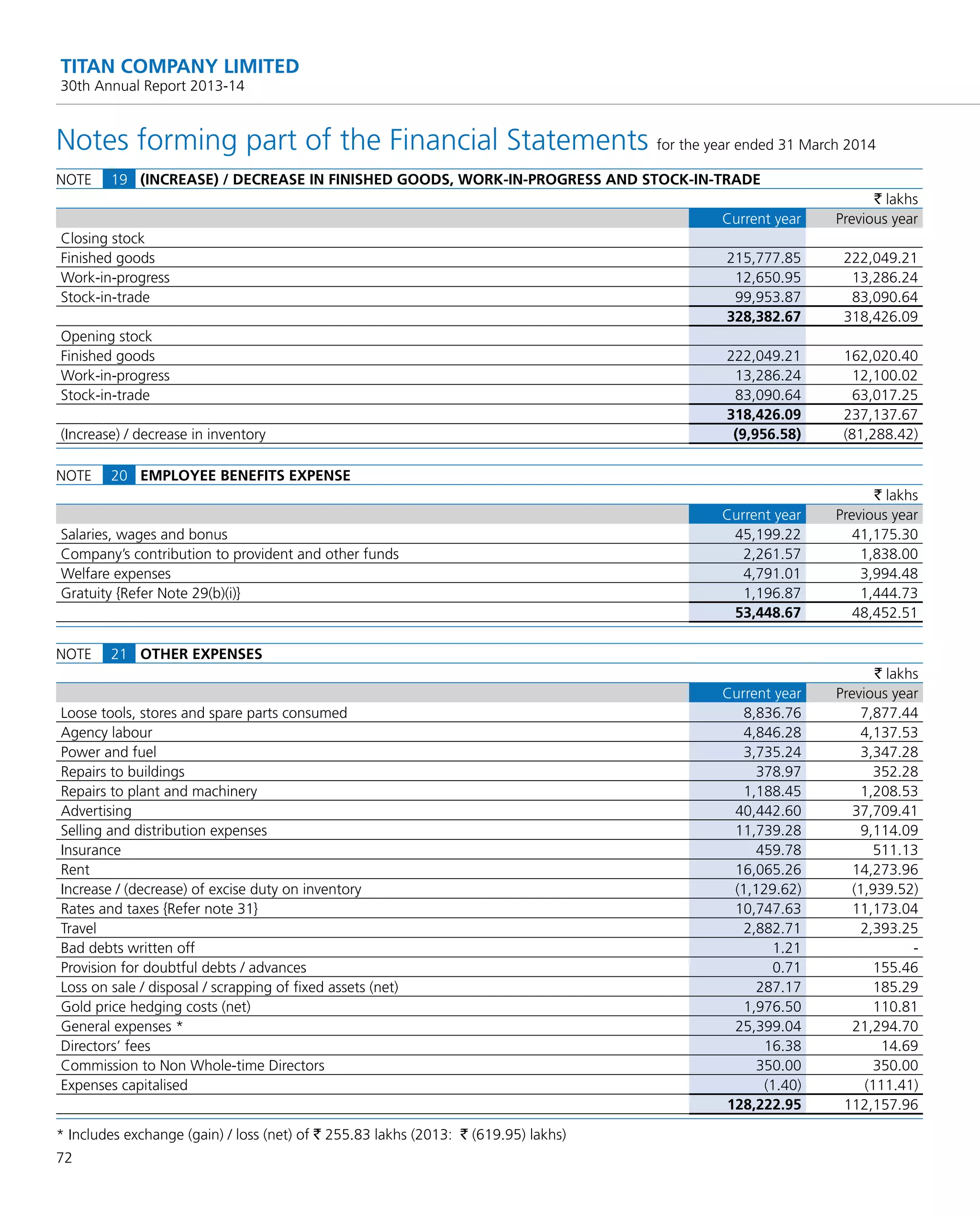 72
TITAN COMPANY LIMITED
30th Annual Report 2013-14
Notes forming part of the Financial Statements for the year ended 31 March 2014
NOTE 19 (INCREASE) / DECREASE IN FINISHED GOODS, WORK-IN-PROGRESS AND STOCK-IN-TRADE
` lakhs
Current year Previous year
Closing stock
Finished goods 215,777.85 222,049.21
Work-in-progress 12,650.95 13,286.24
Stock-in-trade 99,953.87 83,090.64
328,382.67 318,426.09
Opening stock
Finished goods 222,049.21 162,020.40
Work-in-progress 13,286.24 12,100.02
Stock-in-trade 83,090.64 63,017.25
318,426.09 237,137.67
(Increase) / decrease in inventory (9,956.58) (81,288.42)
NOTE 20 EMPLOYEE BENEFITS EXPENSE
` lakhs
Current year Previous year
Salaries, wages and bonus 45,199.22 41,175.30
Company’s contribution to provident and other funds 2,261.57 1,838.00
Welfare expenses 4,791.01 3,994.48
Gratuity {Refer Note 29(b)(i)} 1,196.87 1,444.73
53,448.67 48,452.51
NOTE 21 OTHER EXPENSES
` lakhs
Current year Previous year
Loose tools, stores and spare parts consumed 8,836.76 7,877.44
Agency labour 4,846.28 4,137.53
Power and fuel 3,735.24 3,347.28
Repairs to buildings 378.97 352.28
Repairs to plant and machinery 1,188.45 1,208.53
Advertising 40,442.60 37,709.41
Selling and distribution expenses 11,739.28 9,114.09
Insurance 459.78 511.13
Rent 16,065.26 14,273.96
Increase / (decrease) of excise duty on inventory (1,129.62) (1,939.52)
Rates and taxes {Refer note 31} 10,747.63 11,173.04
Travel 2,882.71 2,393.25
Bad debts written off 1.21 -
Provision for doubtful debts / advances 0.71 155.46
Loss on sale / disposal / scrapping of ﬁxed assets (net) 287.17 185.29
Gold price hedging costs (net) 1,976.50 110.81
General expenses * 25,399.04 21,294.70
Directors’ fees 16.38 14.69
Commission to Non Whole-time Directors 350.00 350.00
Expenses capitalised (1.40) (111.41)
128,222.95 112,157.96
* Includes exchange (gain) / loss (net) of ` 255.83 lakhs (2013: ` (619.95) lakhs)
 