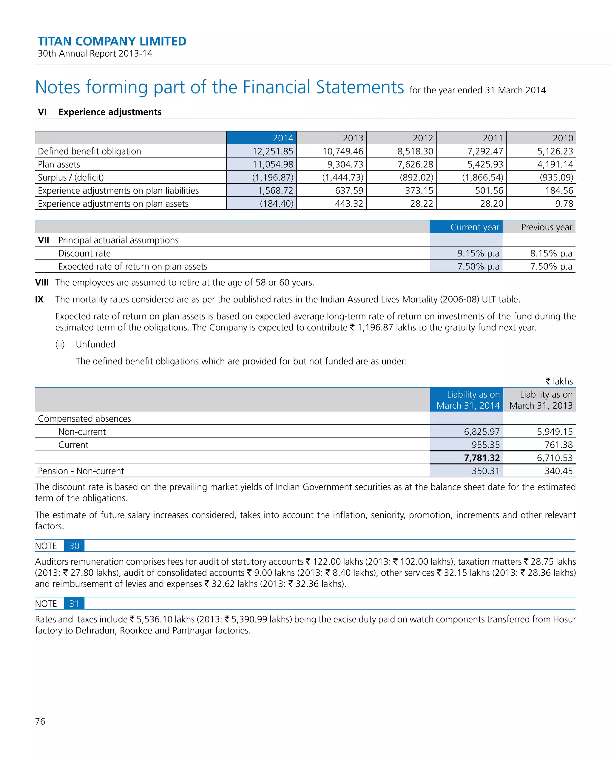 76
TITAN COMPANY LIMITED
30th Annual Report 2013-14
Notes forming part of the Financial Statements for the year ended 31 March 2014
VI Experience adjustments
2014 2013 2012 2011 2010
Deﬁned beneﬁt obligation 12,251.85 10,749.46 8,518.30 7,292.47 5,126.23
Plan assets 11,054.98 9,304.73 7,626.28 5,425.93 4,191.14
Surplus / (deﬁcit) (1,196.87) (1,444.73) (892.02) (1,866.54) (935.09)
Experience adjustments on plan liabilities 1,568.72 637.59 373.15 501.56 184.56
Experience adjustments on plan assets (184.40) 443.32 28.22 28.20 9.78
Current year Previous year
VII Principal actuarial assumptions
Discount rate 9.15% p.a 8.15% p.a
Expected rate of return on plan assets 7.50% p.a 7.50% p.a
VIII The employees are assumed to retire at the age of 58 or 60 years.
IX The mortality rates considered are as per the published rates in the Indian Assured Lives Mortality (2006-08) ULT table.
Expected rate of return on plan assets is based on expected average long-term rate of return on investments of the fund during the
estimated term of the obligations. The Company is expected to contribute ` 1,196.87 lakhs to the gratuity fund next year.
(ii) Unfunded
The deﬁned beneﬁt obligations which are provided for but not funded are as under:
` lakhs
Liability as on
March 31, 2014
Liability as on
March 31, 2013
Compensated absences
Non-current 6,825.97 5,949.15
Current 955.35 761.38
7,781.32 6,710.53
Pension - Non-current 350.31 340.45
The discount rate is based on the prevailing market yields of Indian Government securities as at the balance sheet date for the estimated
term of the obligations.
The estimate of future salary increases considered, takes into account the inﬂation, seniority, promotion, increments and other relevant
factors.
NOTE 30
Auditors remuneration comprises fees for audit of statutory accounts ` 122.00 lakhs (2013: ` 102.00 lakhs), taxation matters ` 28.75 lakhs
(2013: ` 27.80 lakhs), audit of consolidated accounts ` 9.00 lakhs (2013: ` 8.40 lakhs), other services ` 32.15 lakhs (2013: ` 28.36 lakhs)
and reimbursement of levies and expenses ` 32.62 lakhs (2013: ` 32.36 lakhs).
NOTE 31
Rates and taxes include ` 5,536.10 lakhs (2013: ` 5,390.99 lakhs) being the excise duty paid on watch components transferred from Hosur
factory to Dehradun, Roorkee and Pantnagar factories.
 