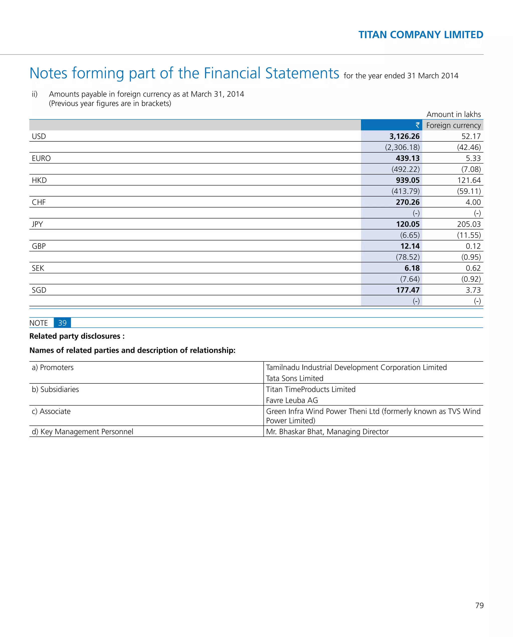 79
TITAN COMPANY LIMITED
Notes forming part of the Financial Statements for the year ended 31 March 2014
ii) Amounts payable in foreign currency as at March 31, 2014
(Previous year ﬁgures are in brackets)
Amount in lakhs
` Foreign currency
USD 3,126.26 52.17
(2,306.18) (42.46)
EURO 439.13 5.33
(492.22) (7.08)
HKD 939.05 121.64
(413.79) (59.11)
CHF 270.26 4.00
(-) (-)
JPY 120.05 205.03
(6.65) (11.55)
GBP 12.14 0.12
(78.52) (0.95)
SEK 6.18 0.62
(7.64) (0.92)
SGD 177.47 3.73
(-) (-)
NOTE 39
Related party disclosures :
Names of related parties and description of relationship:
a) Promoters Tamilnadu Industrial Development Corporation Limited
Tata Sons Limited
b) Subsidiaries Titan TimeProducts Limited
Favre Leuba AG
c) Associate Green Infra Wind Power Theni Ltd (formerly known as TVS Wind
Power Limited)
d) Key Management Personnel Mr. Bhaskar Bhat, Managing Director
 
