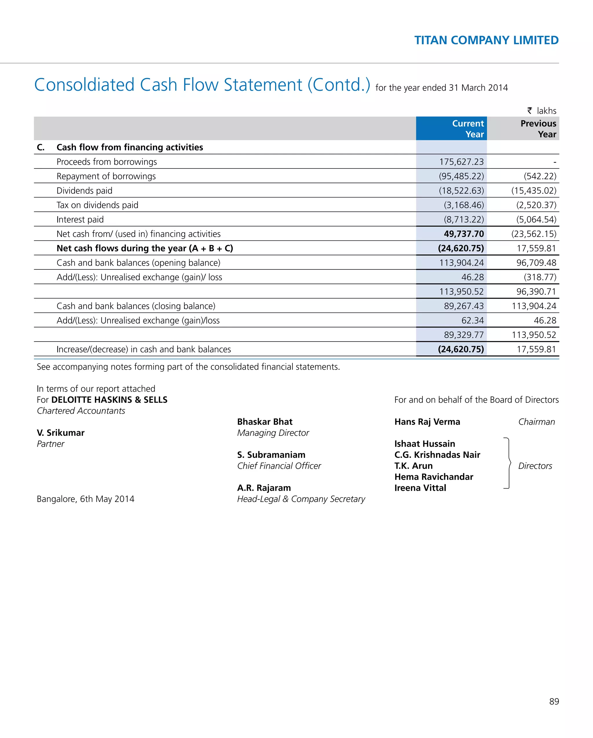 89
TITAN COMPANY LIMITED
Consoldiated Cash Flow Statement (Contd.) for the year ended 31 March 2014
` lakhs
Current
Year
Previous
Year
C. Cash ﬂow from ﬁnancing activities
Proceeds from borrowings 175,627.23 -
Repayment of borrowings (95,485.22) (542.22)
Dividends paid (18,522.63) (15,435.02)
Tax on dividends paid (3,168.46) (2,520.37)
Interest paid (8,713.22) (5,064.54)
Net cash from/ (used in) ﬁnancing activities 49,737.70 (23,562.15)
Net cash ﬂows during the year (A + B + C) (24,620.75) 17,559.81
Cash and bank balances (opening balance) 113,904.24 96,709.48
Add/(Less): Unrealised exchange (gain)/ loss 46.28 (318.77)
113,950.52 96,390.71
Cash and bank balances (closing balance) 89,267.43 113,904.24
Add/(Less): Unrealised exchange (gain)/loss 62.34 46.28
89,329.77 113,950.52
Increase/(decrease) in cash and bank balances (24,620.75) 17,559.81
See accompanying notes forming part of the consolidated ﬁnancial statements.
In terms of our report attached
For DELOITTE HASKINS & SELLS For and on behalf of the Board of Directors
Chartered Accountants
Bhaskar Bhat Hans Raj Verma Chairman
V. Srikumar Managing Director
Partner Ishaat Hussain
S. Subramaniam C.G. Krishnadas Nair
Chief Financial Ofﬁcer T.K. Arun Directors
Hema Ravichandar
A.R. Rajaram Ireena Vittal
Bangalore, 6th May 2014 Head-Legal & Company Secretary
 