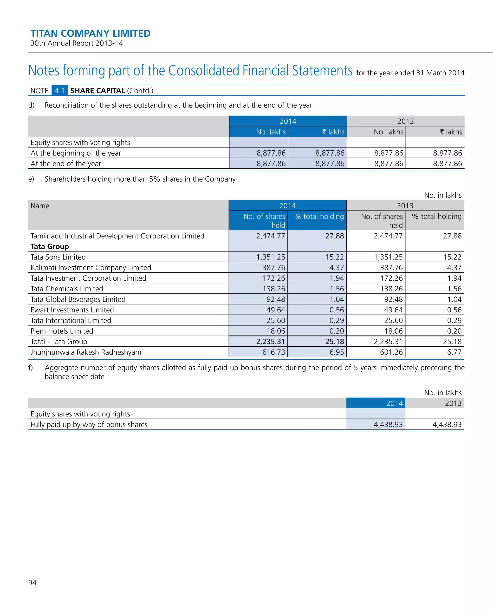 94
TITAN COMPANY LIMITED
30th Annual Report 2013-14
d) Reconciliation of the shares outstanding at the beginning and at the end of the year
2014 2013
No. lakhs ` lakhs No. lakhs ` lakhs
Equity shares with voting rights
At the beginning of the year 8,877.86 8,877.86 8,877.86 8,877.86
At the end of the year 8,877.86 8,877.86 8,877.86 8,877.86
e) Shareholders holding more than 5% shares in the Company
No. in lakhs
Name 2014 2013
No. of shares
held
% total holding No. of shares
held
% total holding
Tamilnadu Industrial Development Corporation Limited 2,474.77 27.88 2,474.77 27.88
Tata Group
Tata Sons Limited 1,351.25 15.22 1,351.25 15.22
Kalimati Investment Company Limited 387.76 4.37 387.76 4.37
Tata Investment Corporation Limited 172.26 1.94 172.26 1.94
Tata Chemicals Limited 138.26 1.56 138.26 1.56
Tata Global Beverages Limited 92.48 1.04 92.48 1.04
Ewart Investments Limited 49.64 0.56 49.64 0.56
Tata International Limited 25.60 0.29 25.60 0.29
Piem Hotels Limited 18.06 0.20 18.06 0.20
Total - Tata Group 2,235.31 25.18 2,235.31 25.18
Jhunjhunwala Rakesh Radheshyam 616.73 6.95 601.26 6.77
f) Aggregate number of equity shares allotted as fully paid up bonus shares during the period of 5 years immediately preceding the
balance sheet date
No. in lakhs
2014 2013
Equity shares with voting rights
Fully paid up by way of bonus shares 4,438.93 4,438.93
Notes forming part of the Consolidated Financial Statements for the year ended 31 March 2014
NOTE 4.1 SHARE CAPITAL (Contd.)
 