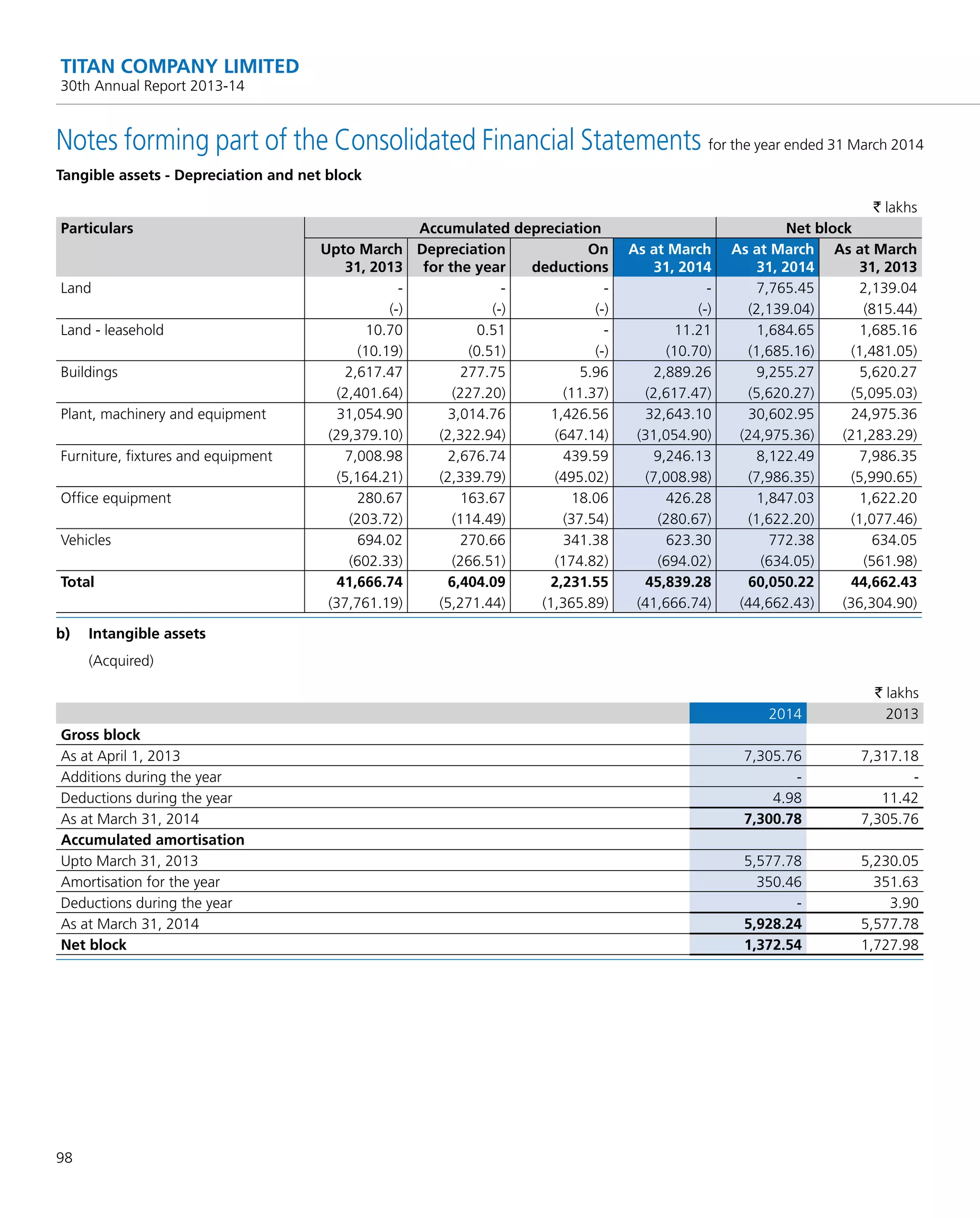 98
TITAN COMPANY LIMITED
30th Annual Report 2013-14
Notes forming part of the Consolidated Financial Statements for the year ended 31 March 2014
Tangible assets - Depreciation and net block
` lakhs
Particulars Accumulated depreciation Net block
Upto March
31, 2013
Depreciation
for the year
On
deductions
As at March
31, 2014
As at March
31, 2014
As at March
31, 2013
Land - - - - 7,765.45 2,139.04
(-) (-) (-) (-) (2,139.04) (815.44)
Land - leasehold 10.70 0.51 - 11.21 1,684.65 1,685.16
(10.19) (0.51) (-) (10.70) (1,685.16) (1,481.05)
Buildings 2,617.47 277.75 5.96 2,889.26 9,255.27 5,620.27
(2,401.64) (227.20) (11.37) (2,617.47) (5,620.27) (5,095.03)
Plant, machinery and equipment 31,054.90 3,014.76 1,426.56 32,643.10 30,602.95 24,975.36
(29,379.10) (2,322.94) (647.14) (31,054.90) (24,975.36) (21,283.29)
Furniture, ﬁxtures and equipment 7,008.98 2,676.74 439.59 9,246.13 8,122.49 7,986.35
(5,164.21) (2,339.79) (495.02) (7,008.98) (7,986.35) (5,990.65)
Ofﬁce equipment 280.67 163.67 18.06 426.28 1,847.03 1,622.20
(203.72) (114.49) (37.54) (280.67) (1,622.20) (1,077.46)
Vehicles 694.02 270.66 341.38 623.30 772.38 634.05
(602.33) (266.51) (174.82) (694.02) (634.05) (561.98)
Total 41,666.74 6,404.09 2,231.55 45,839.28 60,050.22 44,662.43
(37,761.19) (5,271.44) (1,365.89) (41,666.74) (44,662.43) (36,304.90)
b) Intangible assets
(Acquired)
` lakhs
2014 2013
Gross block
As at April 1, 2013 7,305.76 7,317.18
Additions during the year - -
Deductions during the year 4.98 11.42
As at March 31, 2014 7,300.78 7,305.76
Accumulated amortisation
Upto March 31, 2013 5,577.78 5,230.05
Amortisation for the year 350.46 351.63
Deductions during the year - 3.90
As at March 31, 2014 5,928.24 5,577.78
Net block 1,372.54 1,727.98
 