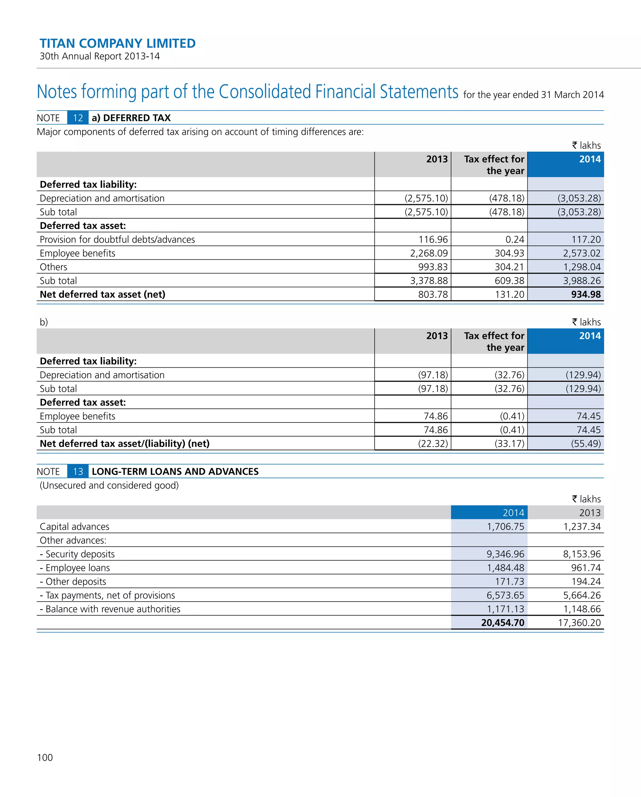 100
TITAN COMPANY LIMITED
30th Annual Report 2013-14
Notes forming part of the Consolidated Financial Statements for the year ended 31 March 2014
NOTE 12 a) DEFERRED TAX
Major components of deferred tax arising on account of timing differences are:
` lakhs
2013 Tax effect for
the year
2014
Deferred tax liability:
Depreciation and amortisation (2,575.10) (478.18) (3,053.28)
Sub total (2,575.10) (478.18) (3,053.28)
Deferred tax asset:
Provision for doubtful debts/advances 116.96 0.24 117.20
Employee beneﬁts 2,268.09 304.93 2,573.02
Others 993.83 304.21 1,298.04
Sub total 3,378.88 609.38 3,988.26
Net deferred tax asset (net) 803.78 131.20 934.98
b) ` lakhs
2013 Tax effect for
the year
2014
Deferred tax liability:
Depreciation and amortisation (97.18) (32.76) (129.94)
Sub total (97.18) (32.76) (129.94)
Deferred tax asset:
Employee beneﬁts 74.86 (0.41) 74.45
Sub total 74.86 (0.41) 74.45
Net deferred tax asset/(liability) (net) (22.32) (33.17) (55.49)
NOTE 13 LONG-TERM LOANS AND ADVANCES
(Unsecured and considered good)
` lakhs
2014 2013
Capital advances 1,706.75 1,237.34
Other advances:
- Security deposits 9,346.96 8,153.96
- Employee loans 1,484.48 961.74
- Other deposits 171.73 194.24
- Tax payments, net of provisions 6,573.65 5,664.26
- Balance with revenue authorities 1,171.13 1,148.66
20,454.70 17,360.20
 